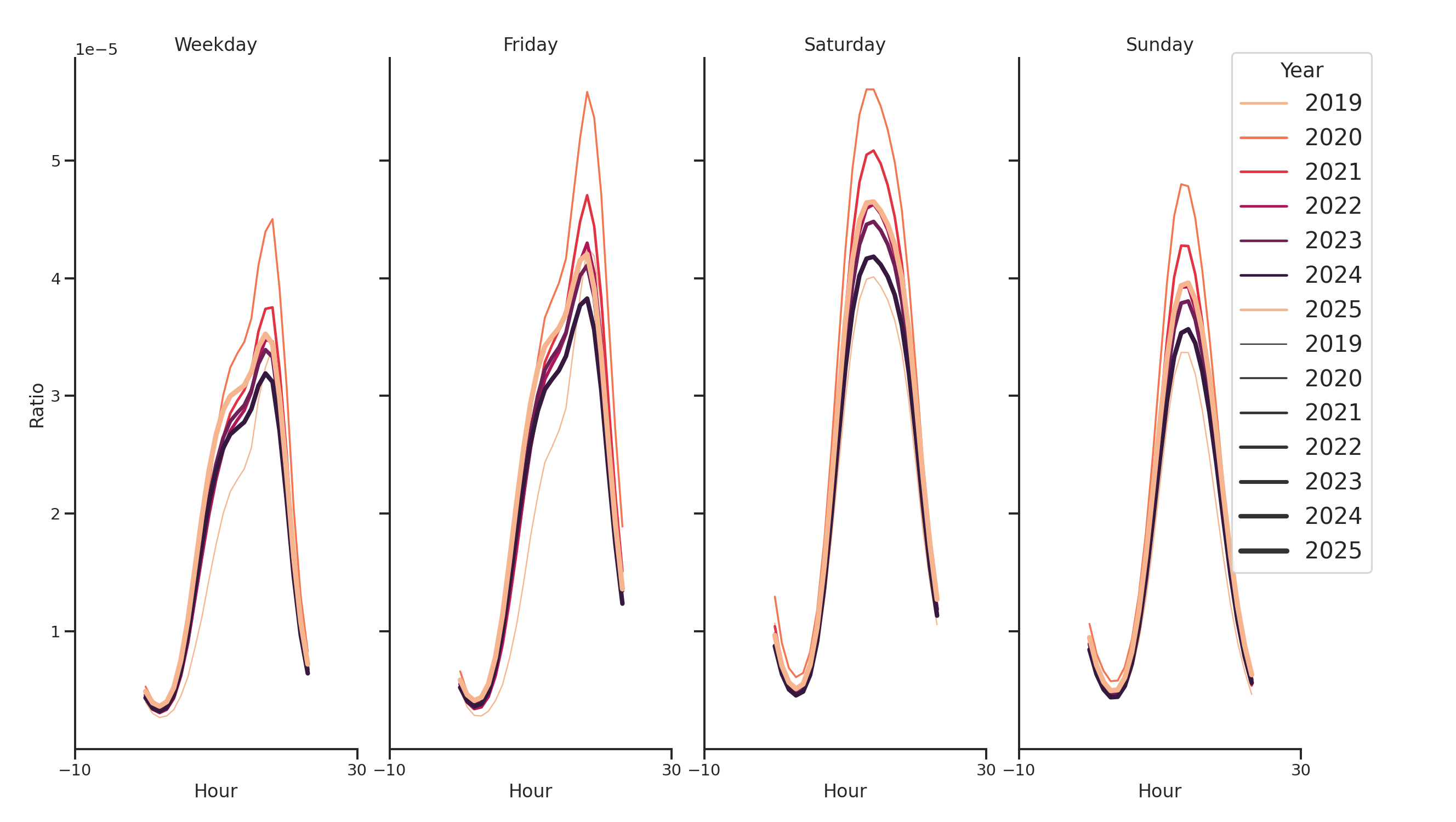Indoor Recs Day of Week and Hour of Day Profiles