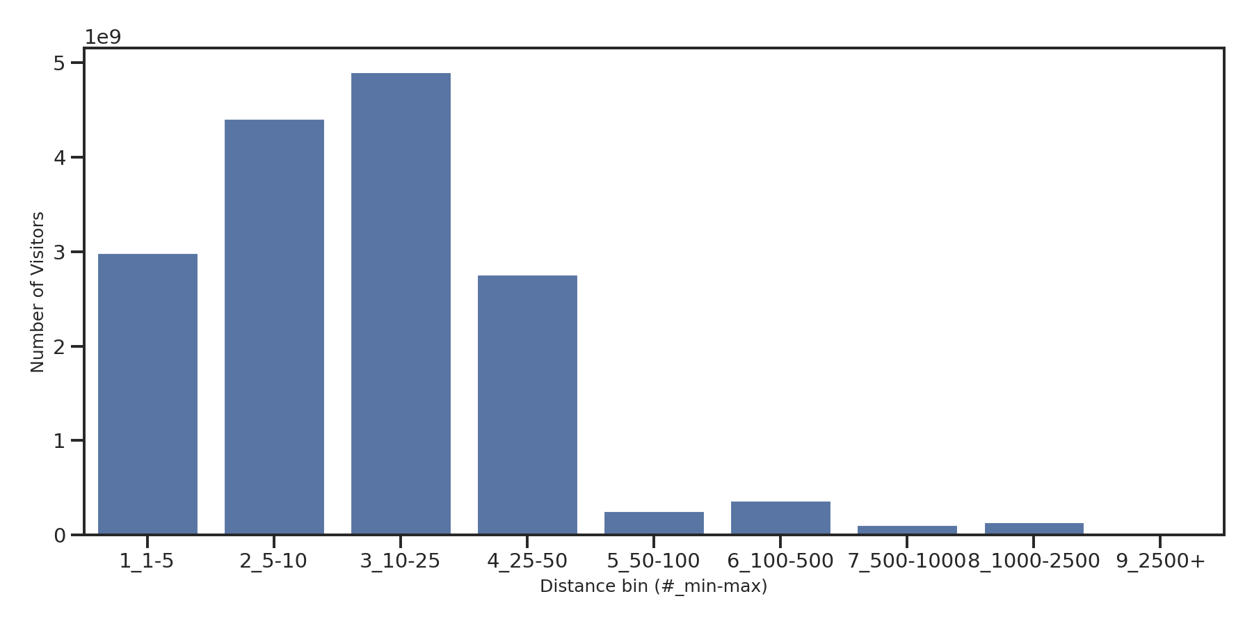 Indoor Recs Device home to place distance weighted device visits