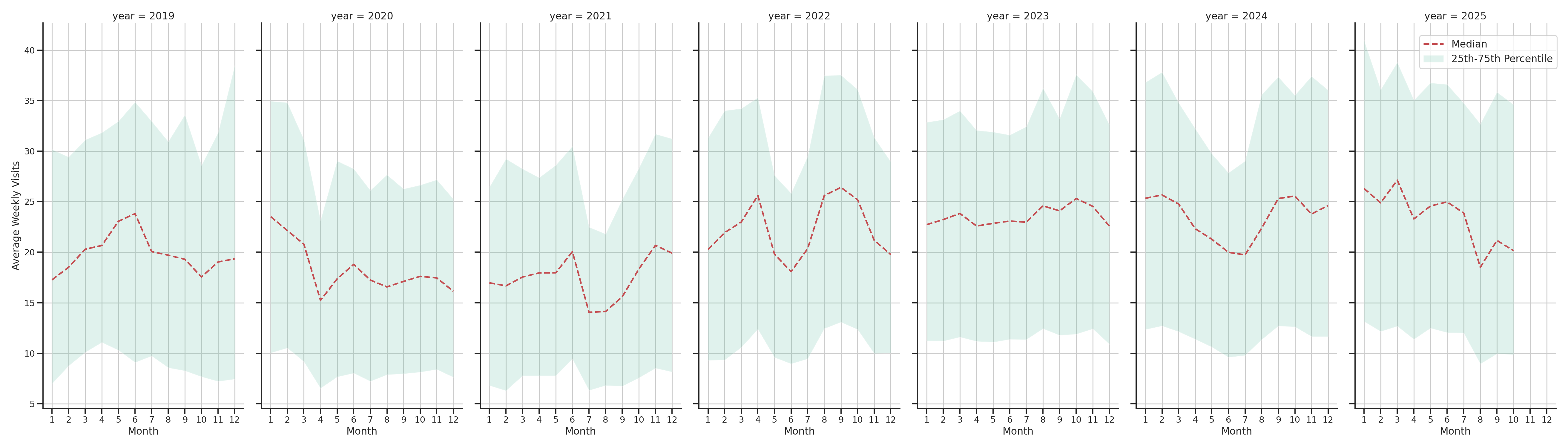 Laundromats Weekly visits, measured vs. first party data\labeltrends