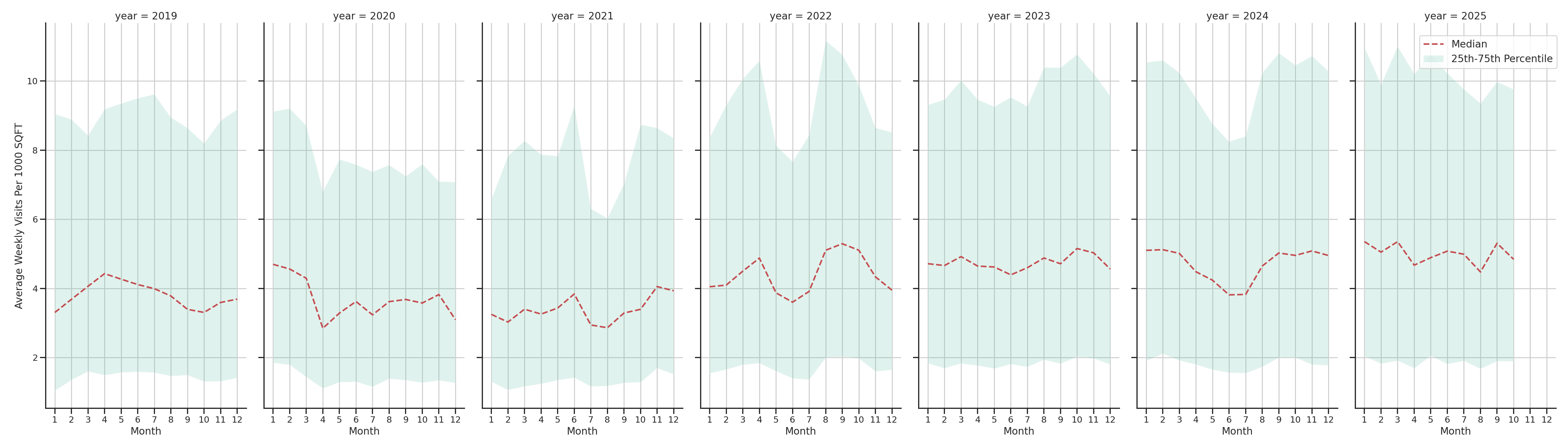 Laundromats Standalone Weekly Visits per 1000 SQFT, measured vs. first party data