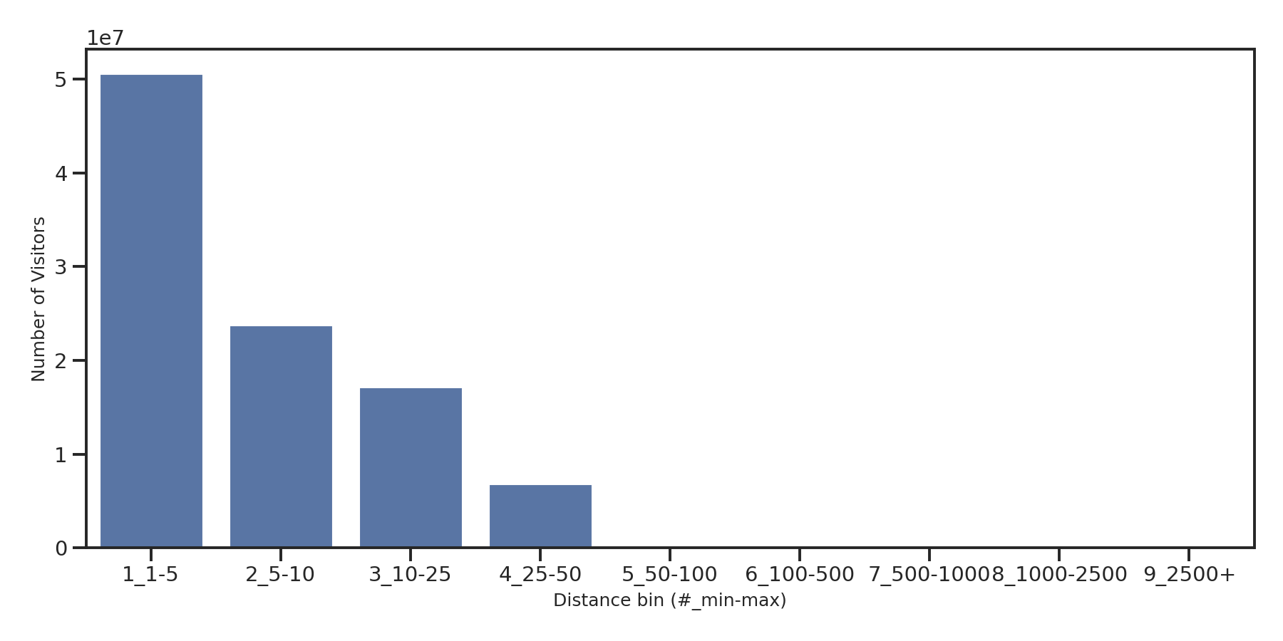 Laundromats Device home to place distance weighted device visits