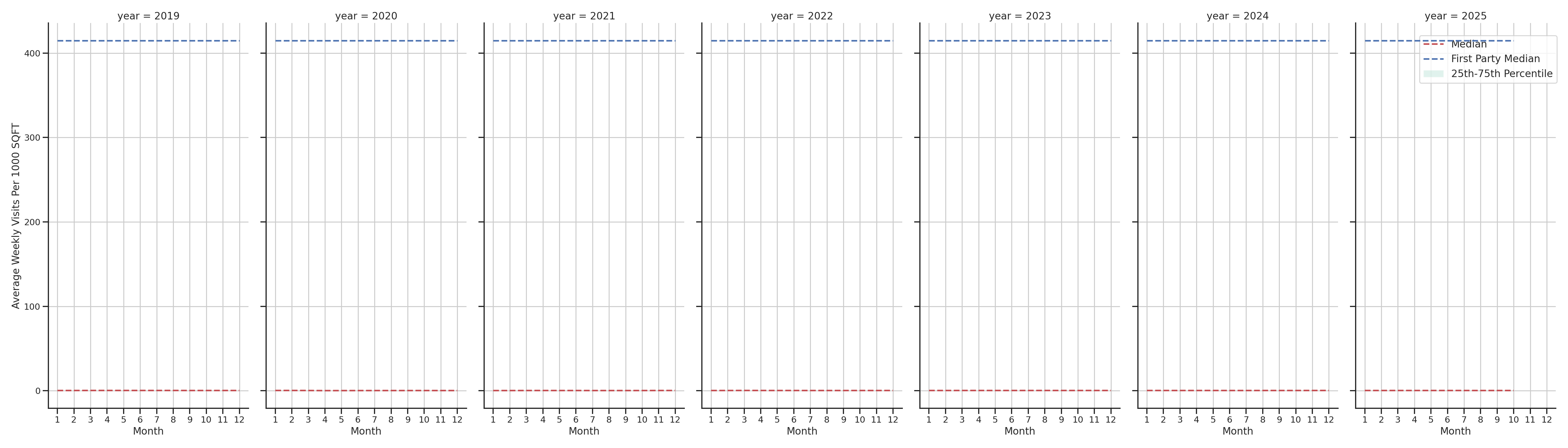 Lifestyle Centers Standalone Weekly Visits per 1000 SQFT, measured vs. first party data