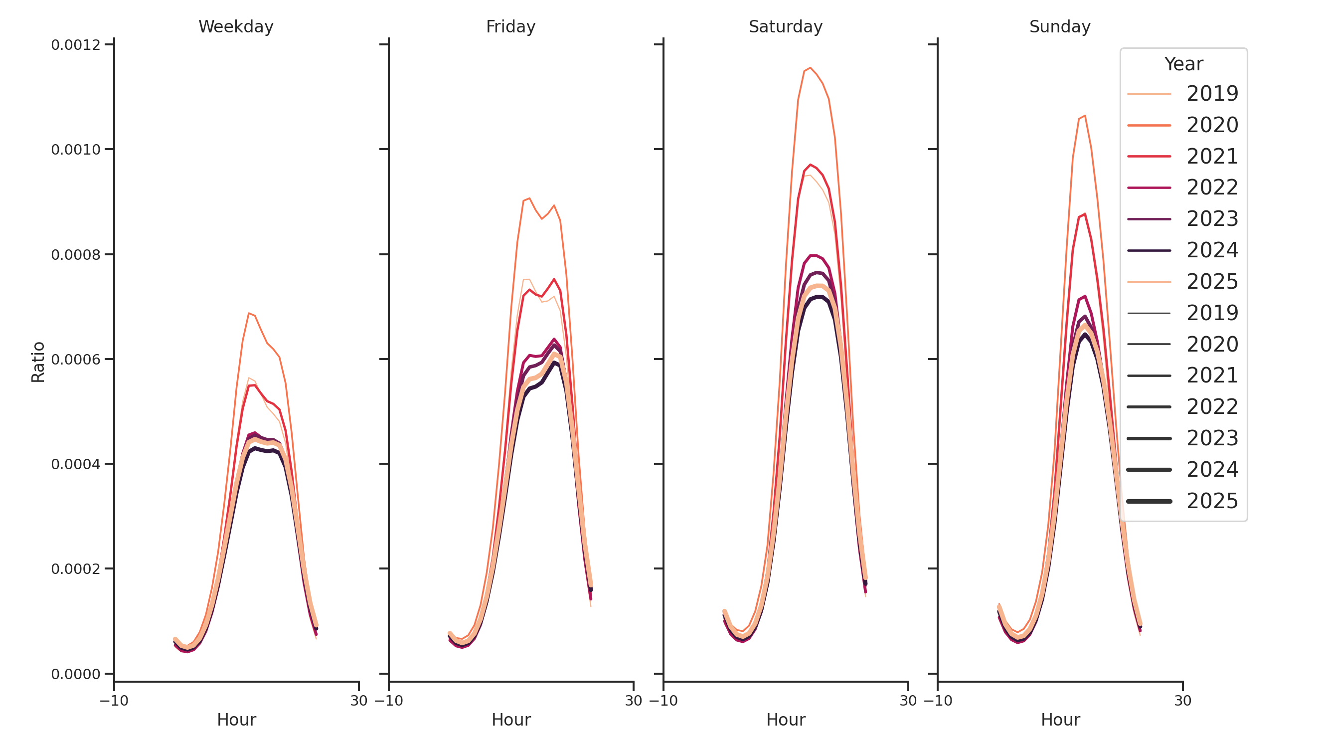 Lifestyle Centers Day of Week and Hour of Day Profiles