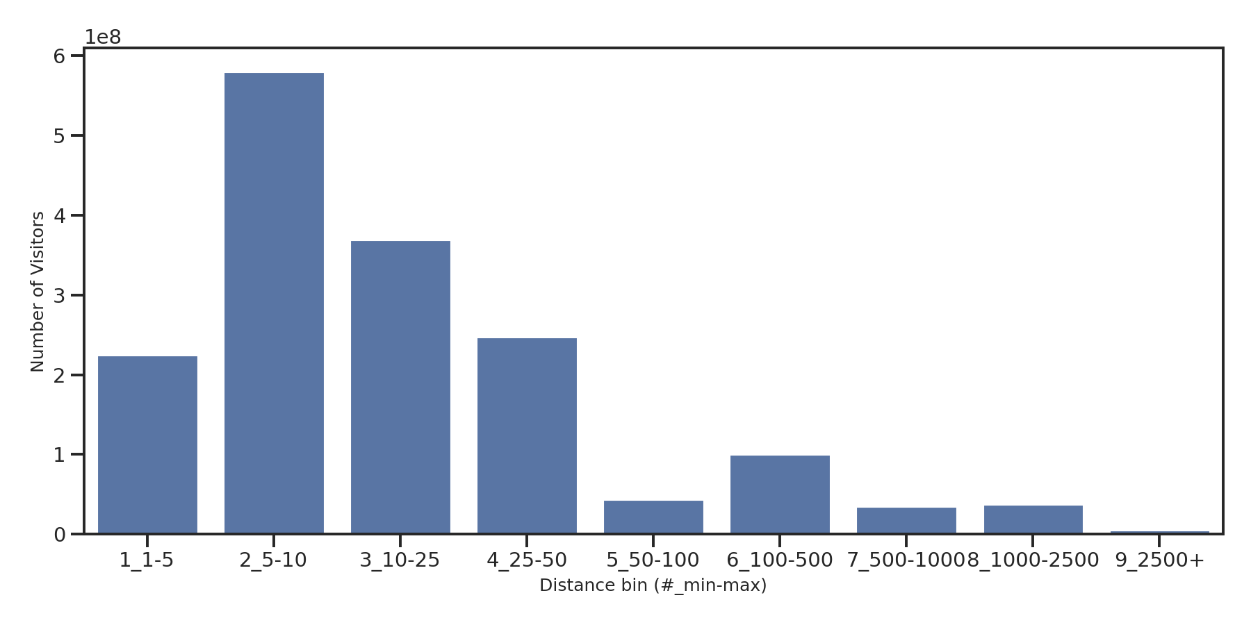 Lifestyle Centers Device home to place distance weighted device visits