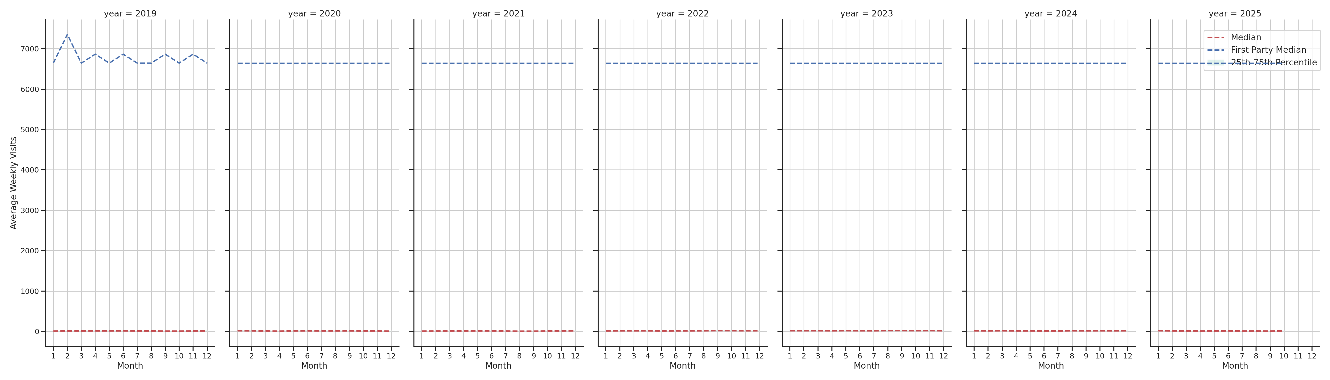 Liquor Stores Weekly visits, measured vs. first party data\labeltrends