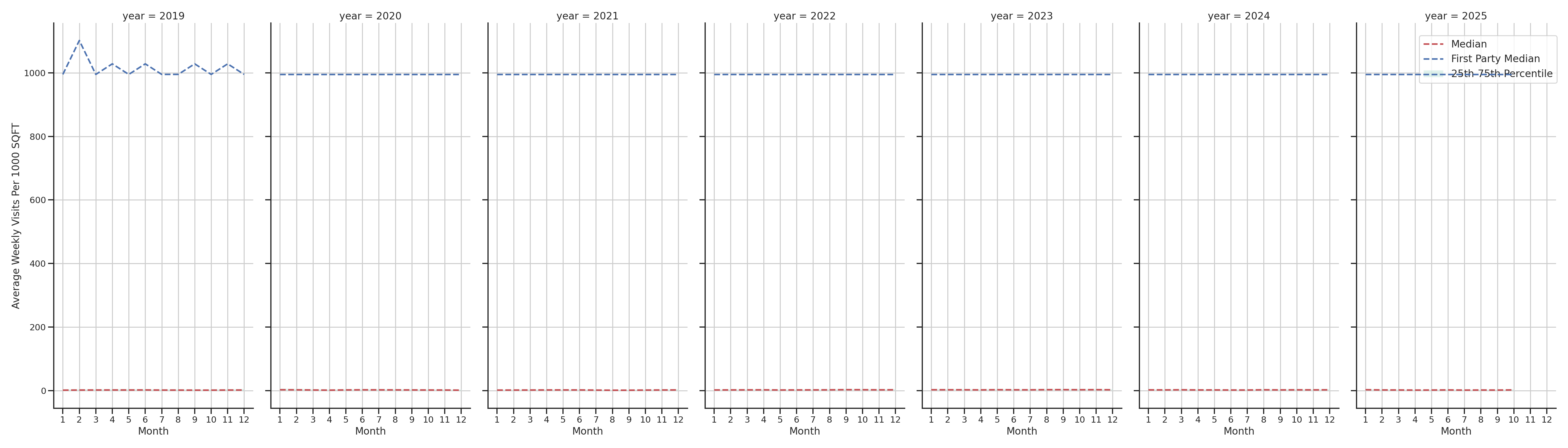Liquor Stores Standalone Weekly Visits per 1000 SQFT, measured vs. first party data