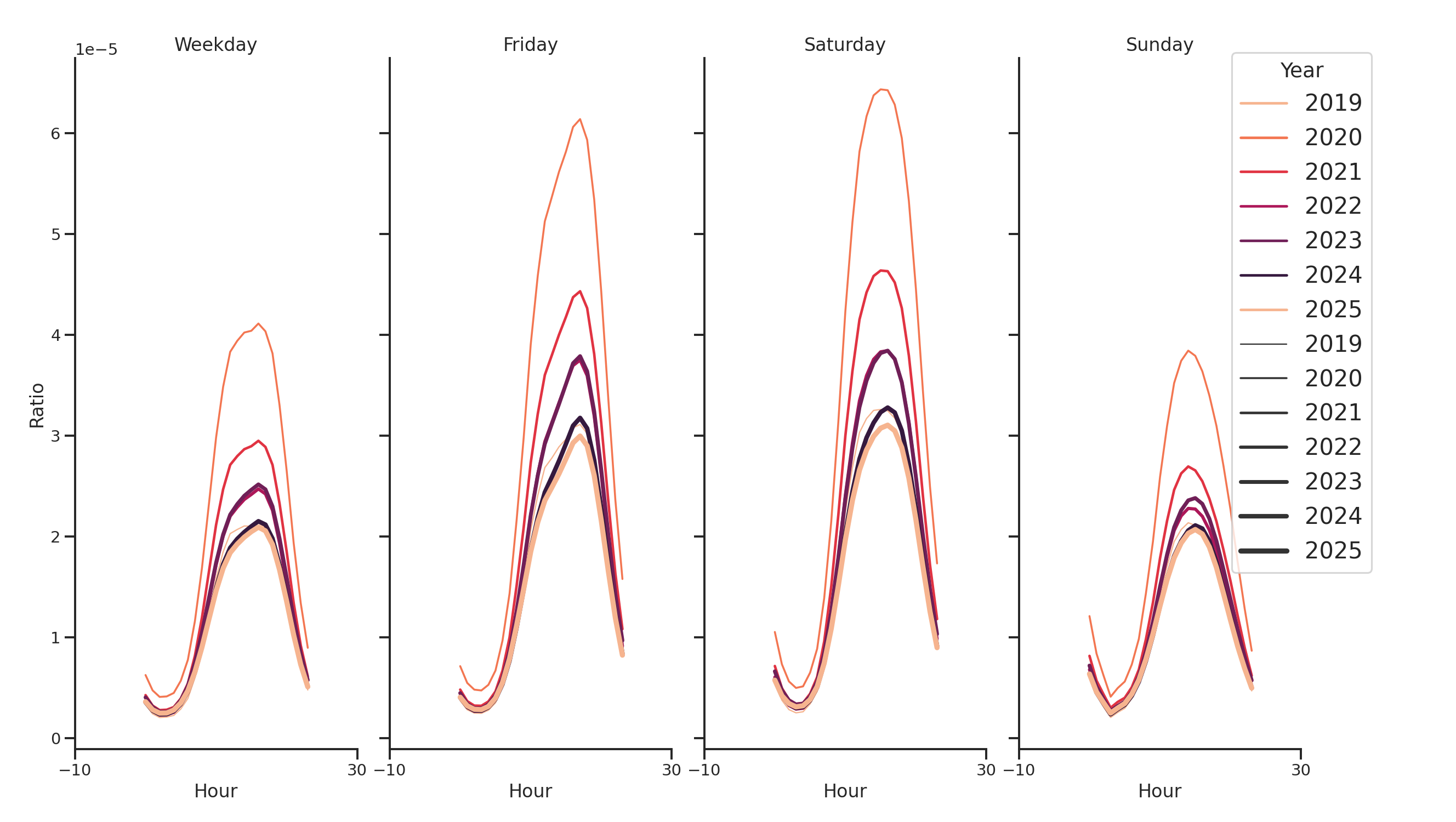 Liquor Stores Day of Week and Hour of Day Profiles