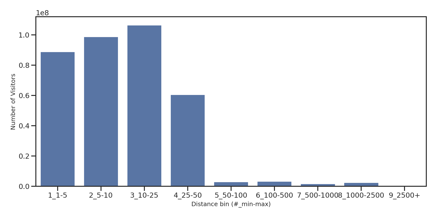 Liquor Stores Device home to place distance weighted device visits