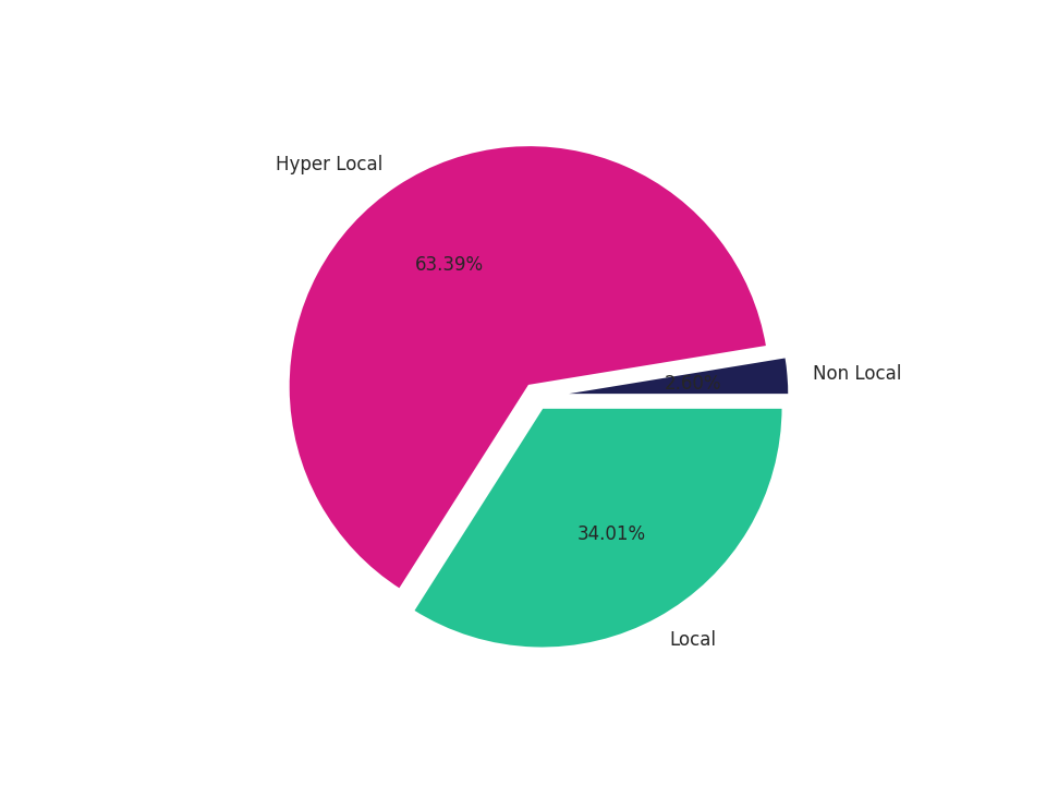 Liquor Stores Tradeareas visits distribution 