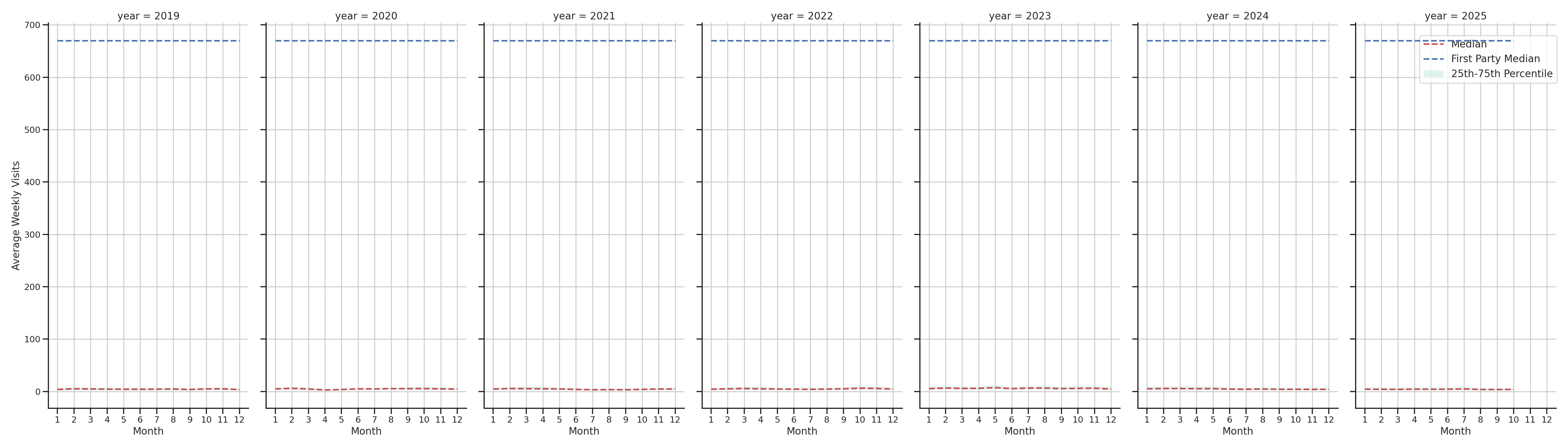 Medical Offices (Cardiology) Weekly visits, measured vs. first party data\labeltrends