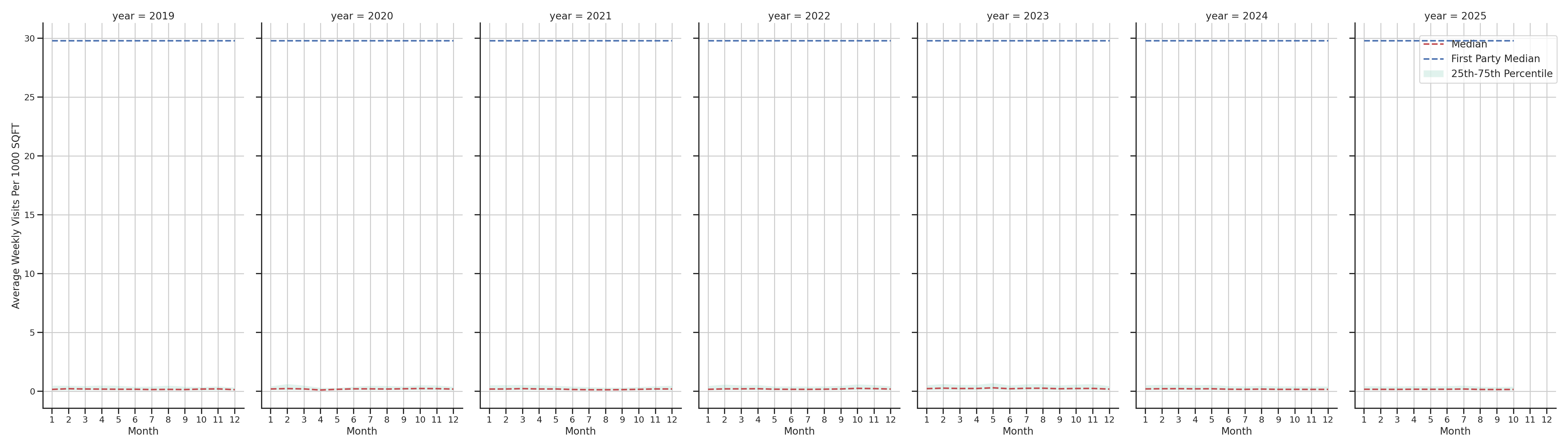 Medical Offices (Cardiology) Standalone Weekly Visits per 1000 SQFT, measured vs. first party data