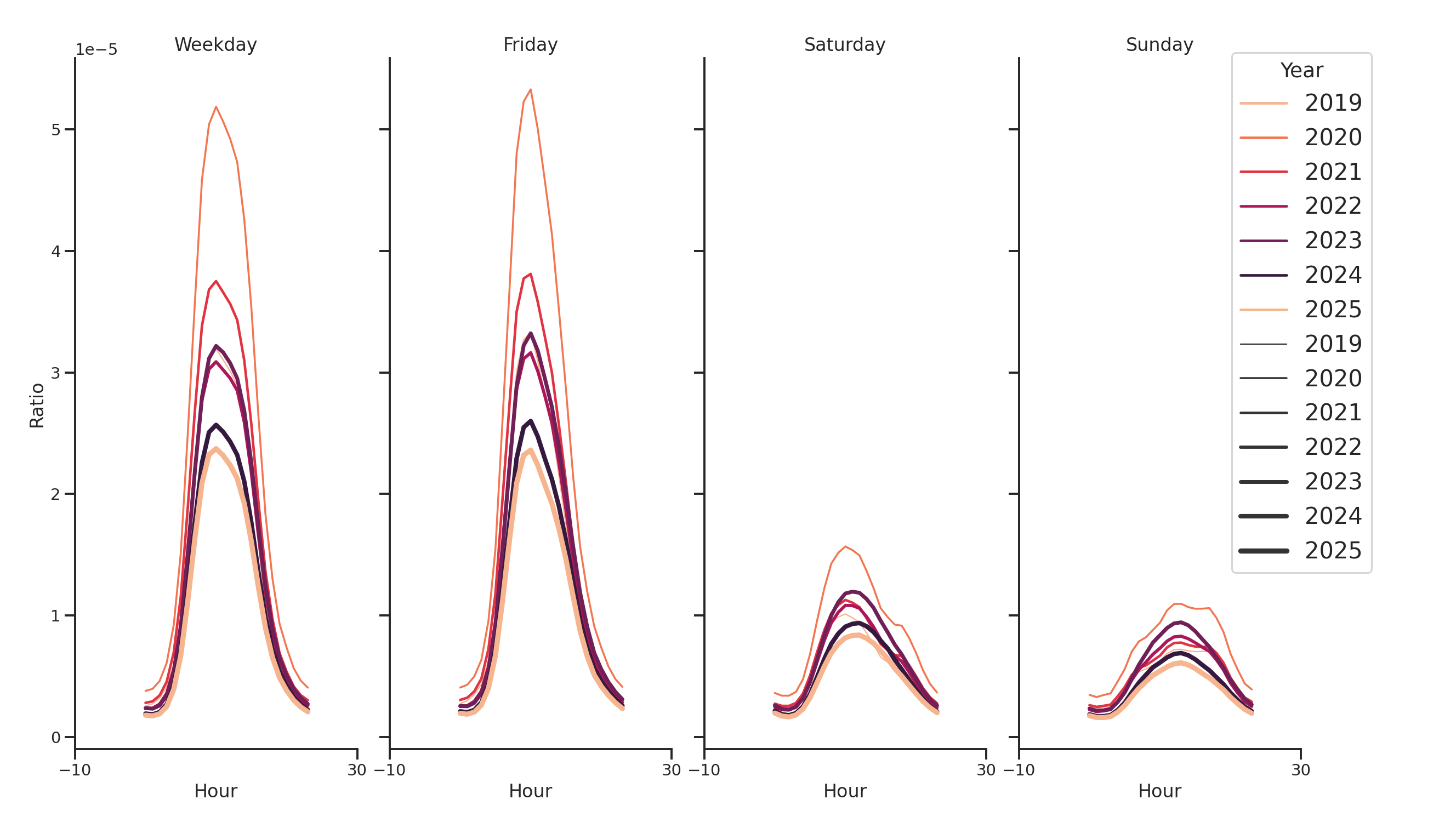 Medical Offices (Cardiology) Day of Week and Hour of Day Profiles
