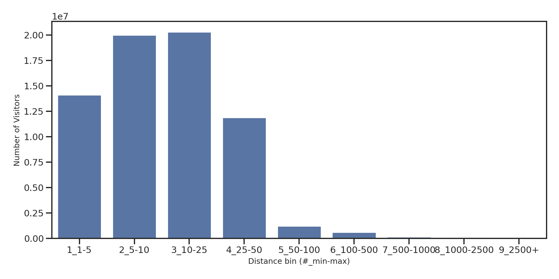 Medical Offices (Cardiology) Device home to place distance weighted device visits