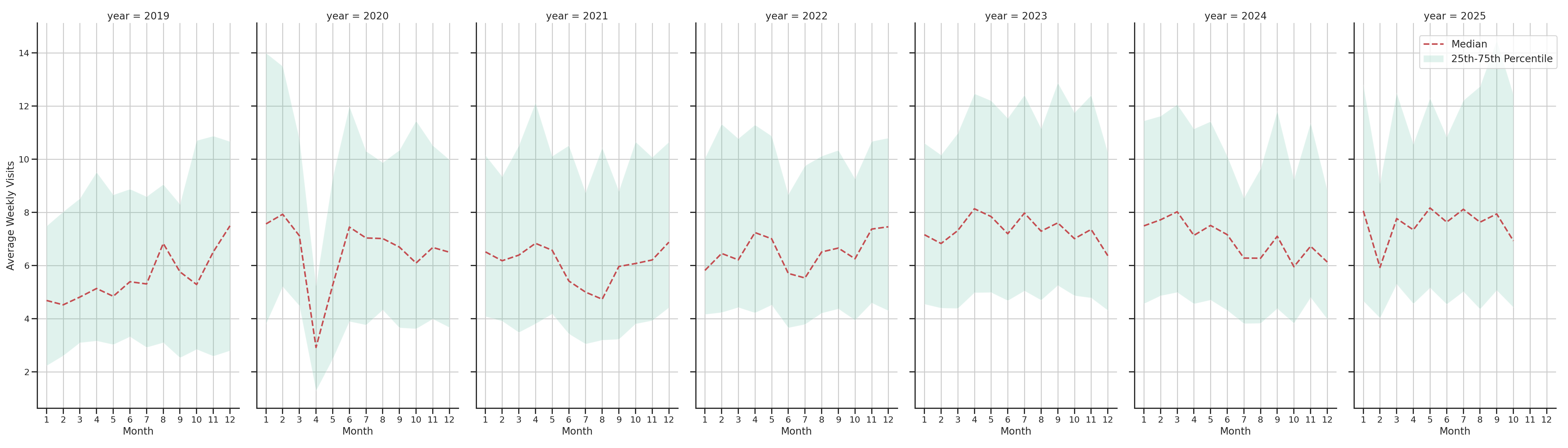 Medical Offices (Dentist Office) Weekly visits, measured vs. first party data\labeltrends