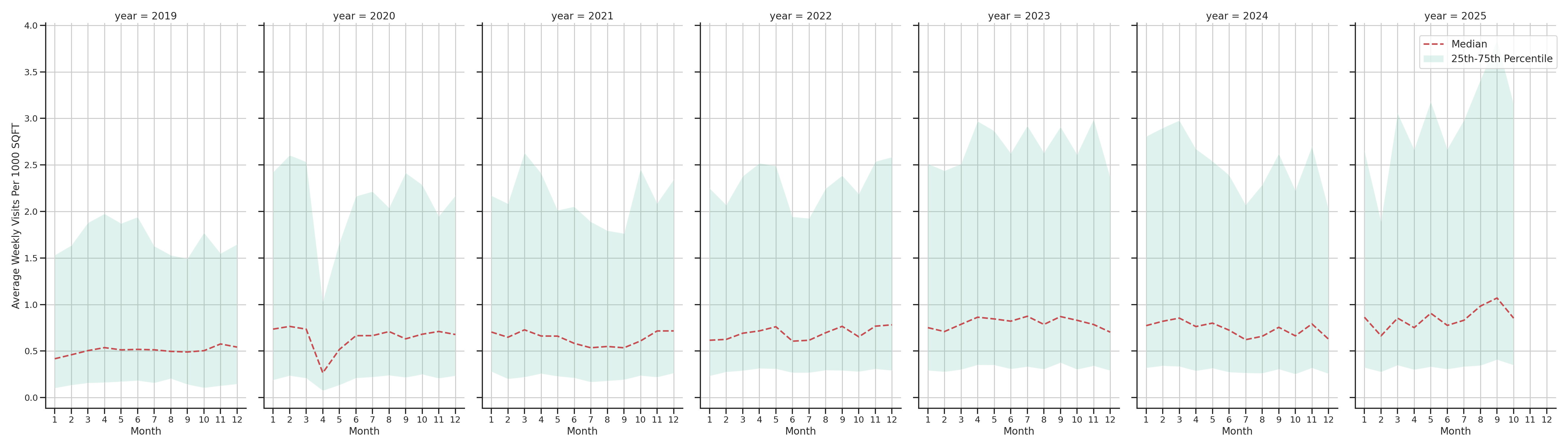 Medical Offices (Dentist Office) Standalone Weekly Visits per 1000 SQFT, measured vs. first party data