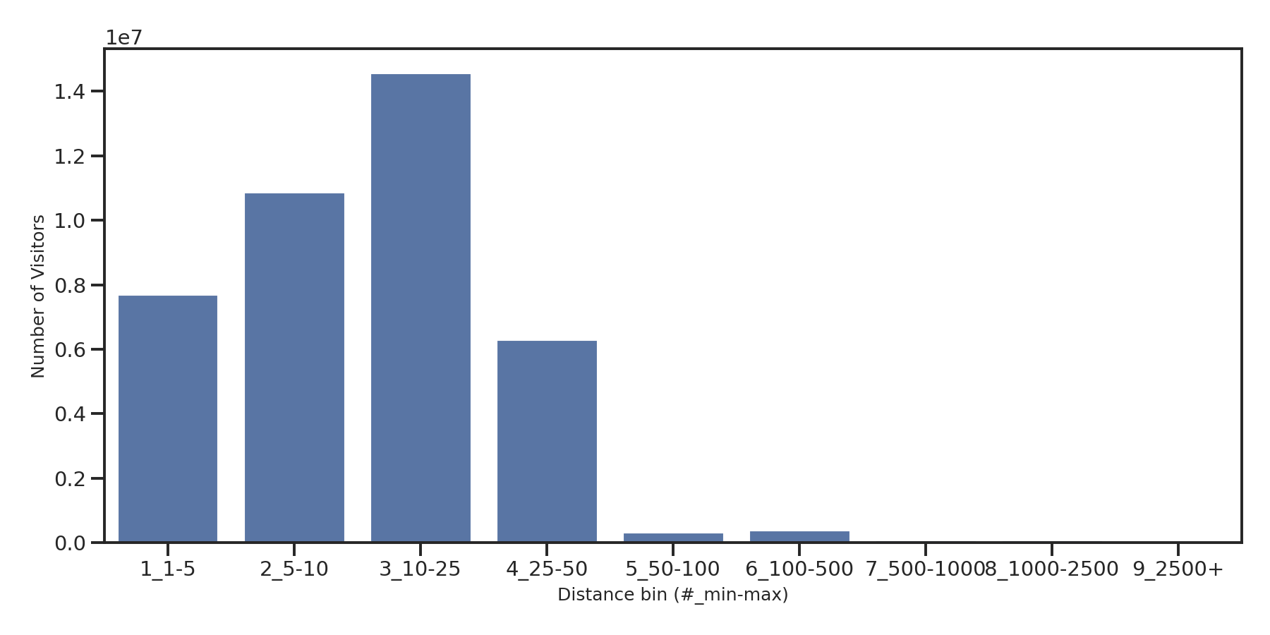 Medical Offices (Dentist Office) Device home to place distance weighted device visits