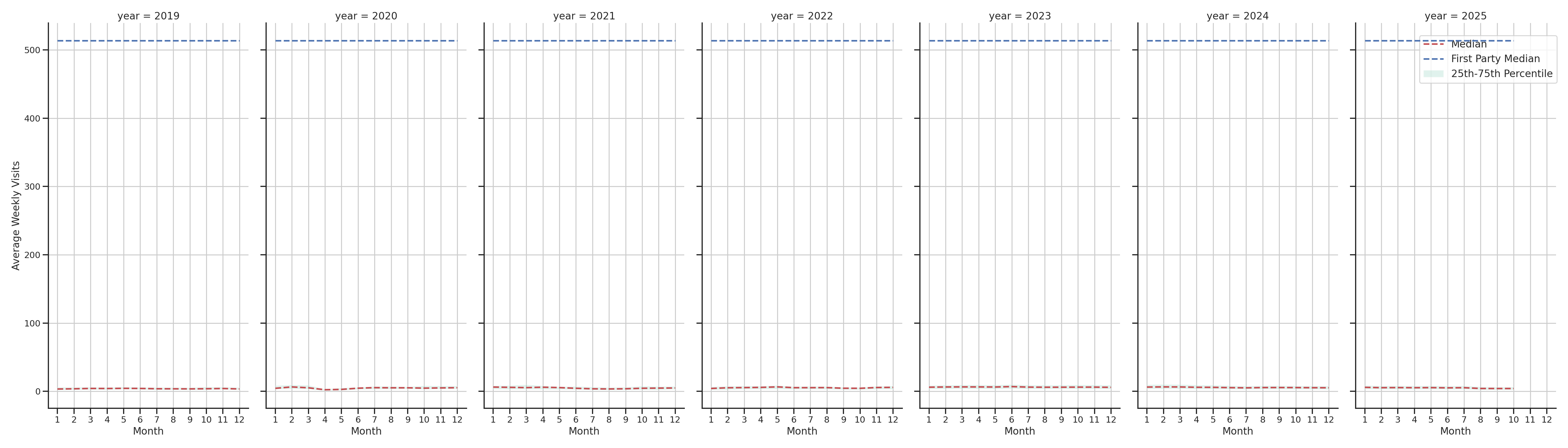 Medical Offices (Dermatology) Weekly visits, measured vs. first party data\labeltrends