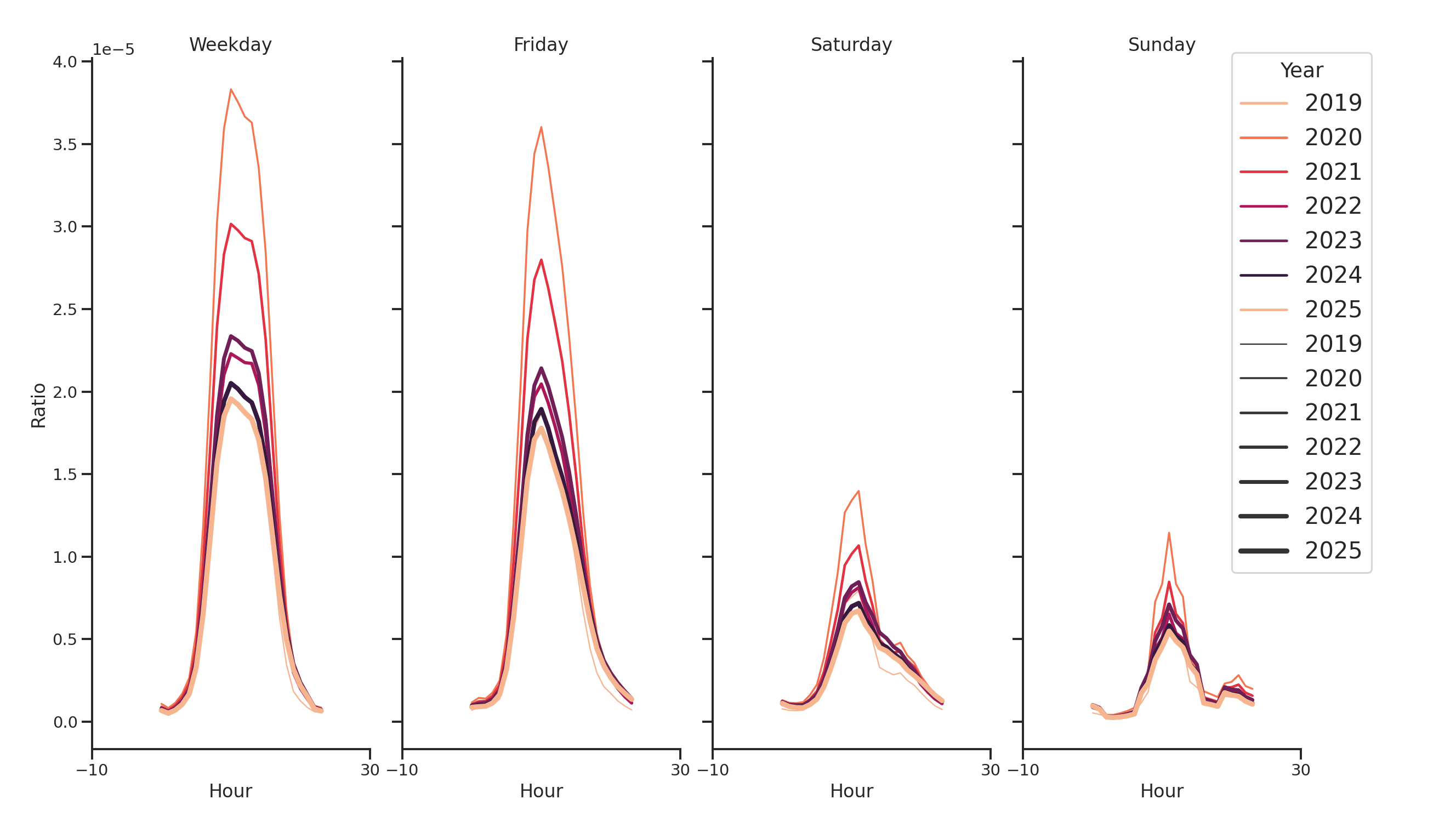 Medical Offices (Dermatology) Day of Week and Hour of Day Profiles