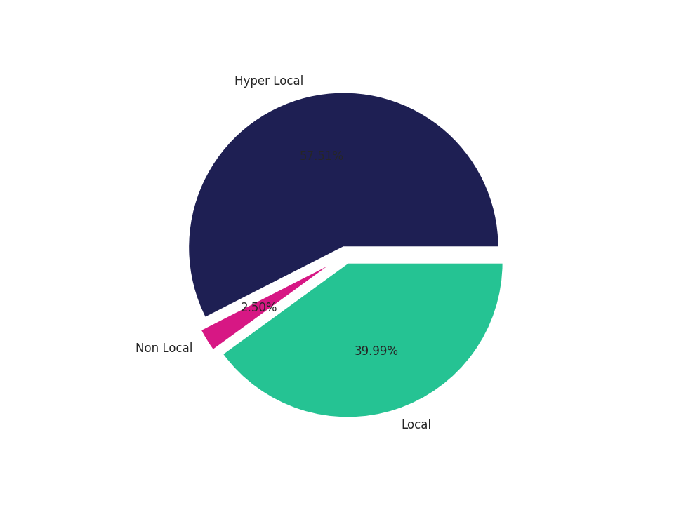 Medical Offices (Dermatology) Tradeareas visits distribution 