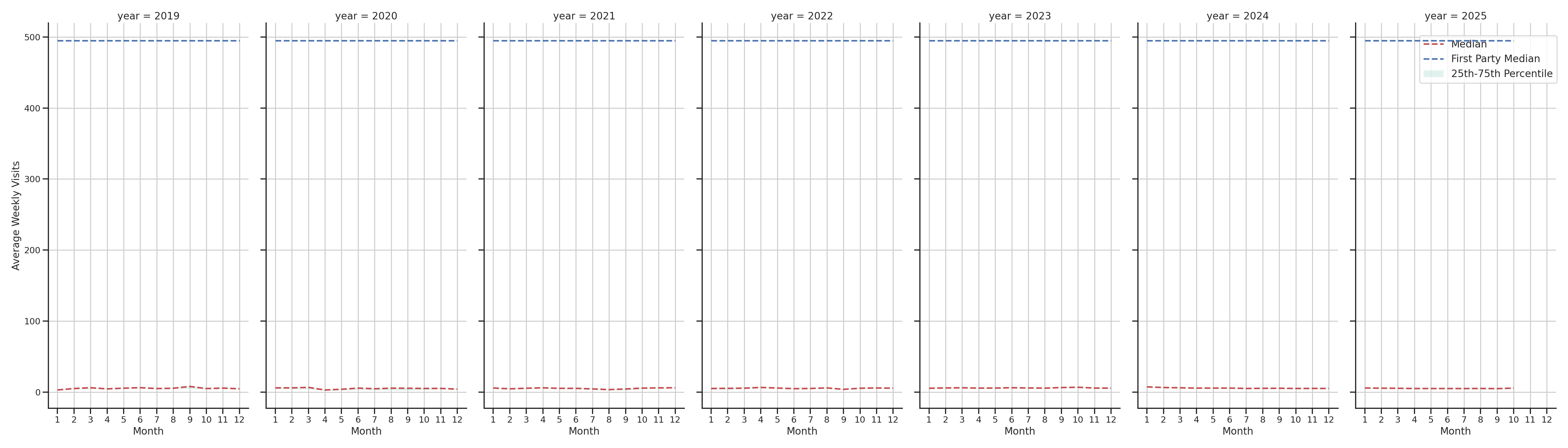 Medical Offices (Gastroenterology) Weekly visits, measured vs. first party data\labeltrends