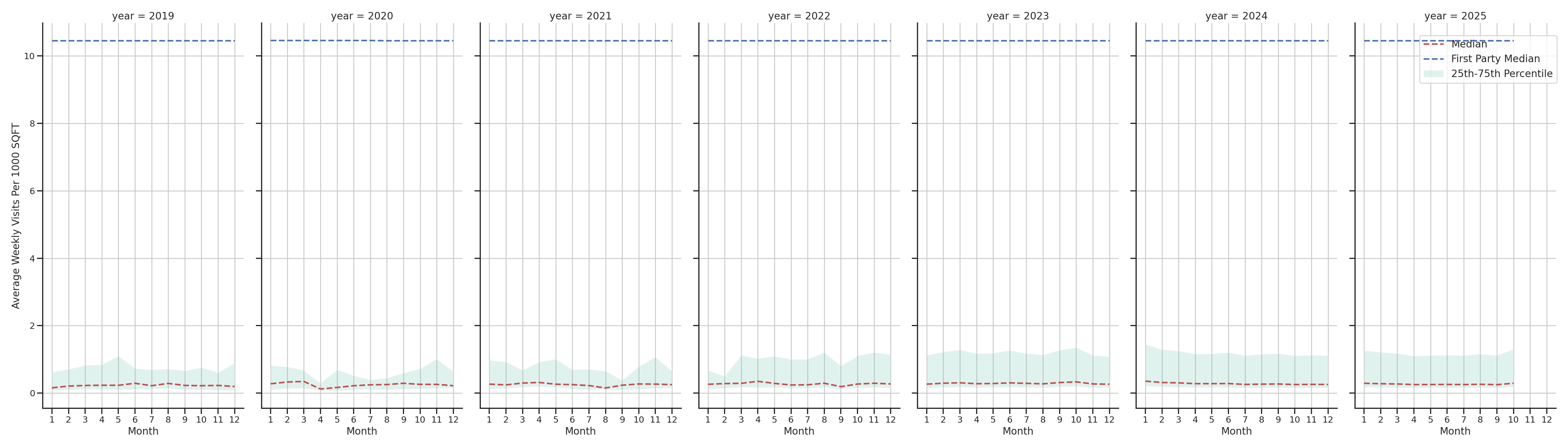 Medical Offices (Gastroenterology) Standalone Weekly Visits per 1000 SQFT, measured vs. first party data