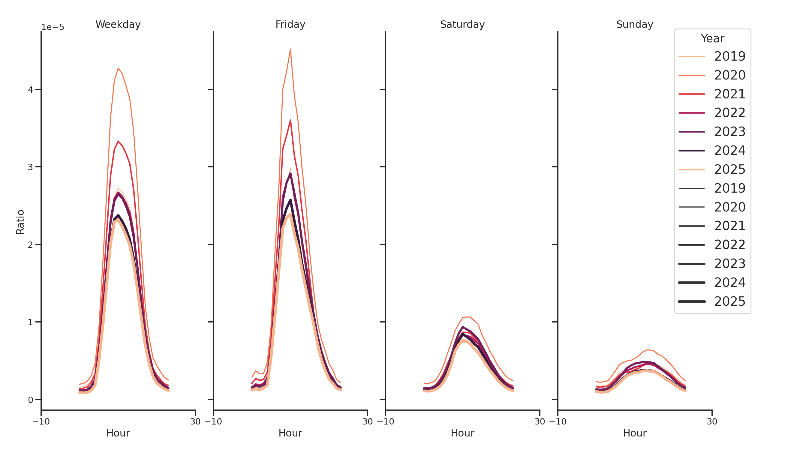 Medical Offices (Gastroenterology) Day of Week and Hour of Day Profiles