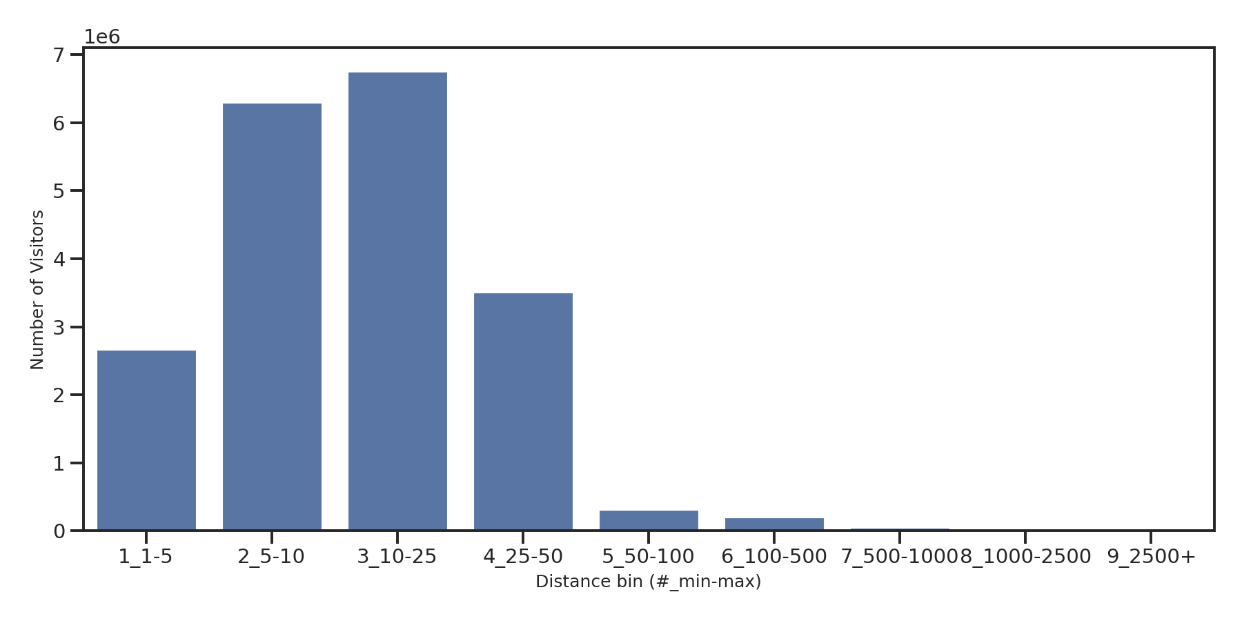 Medical Offices (Gastroenterology) Device home to place distance weighted device visits