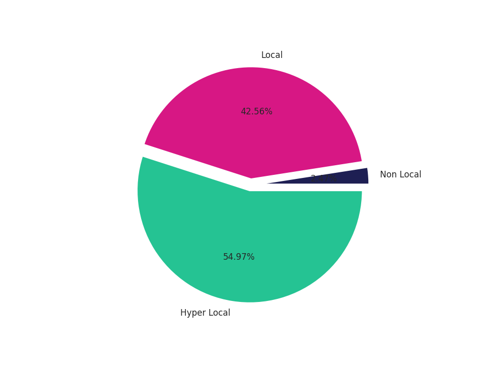 Medical Offices (Gastroenterology) Tradeareas visits distribution 