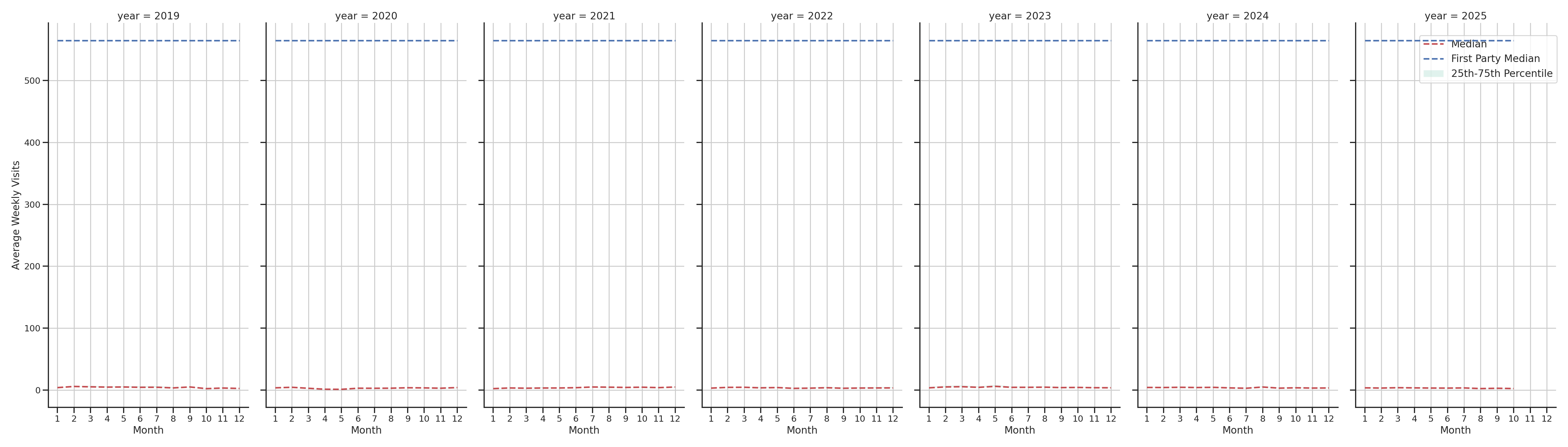 Medical Offices (Neurology) Weekly visits, measured vs. first party data\labeltrends