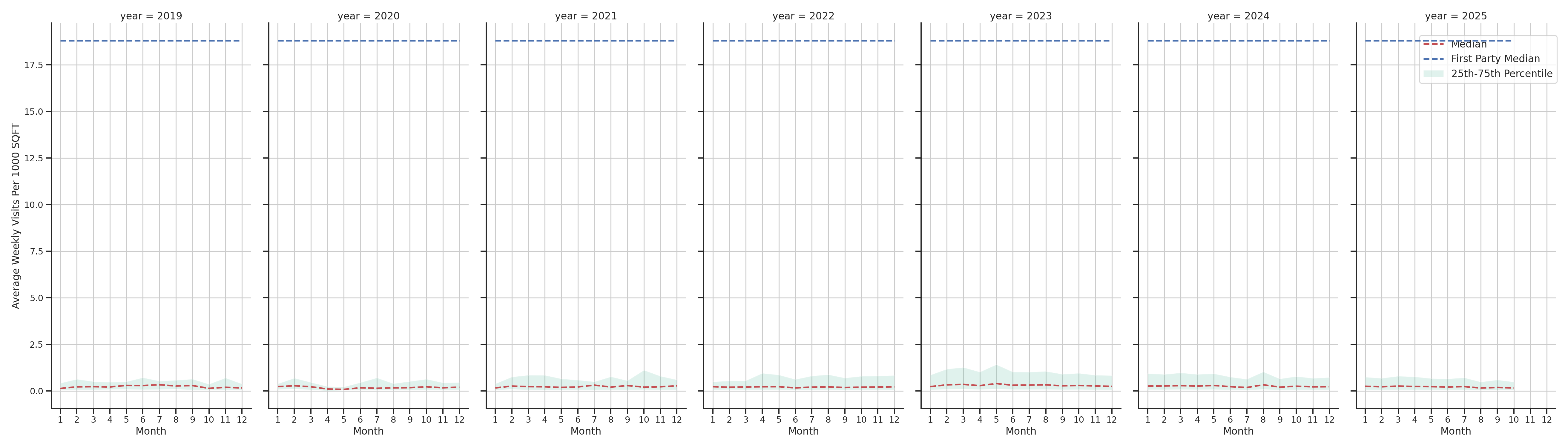 Medical Offices (Neurology) Standalone Weekly Visits per 1000 SQFT, measured vs. first party data