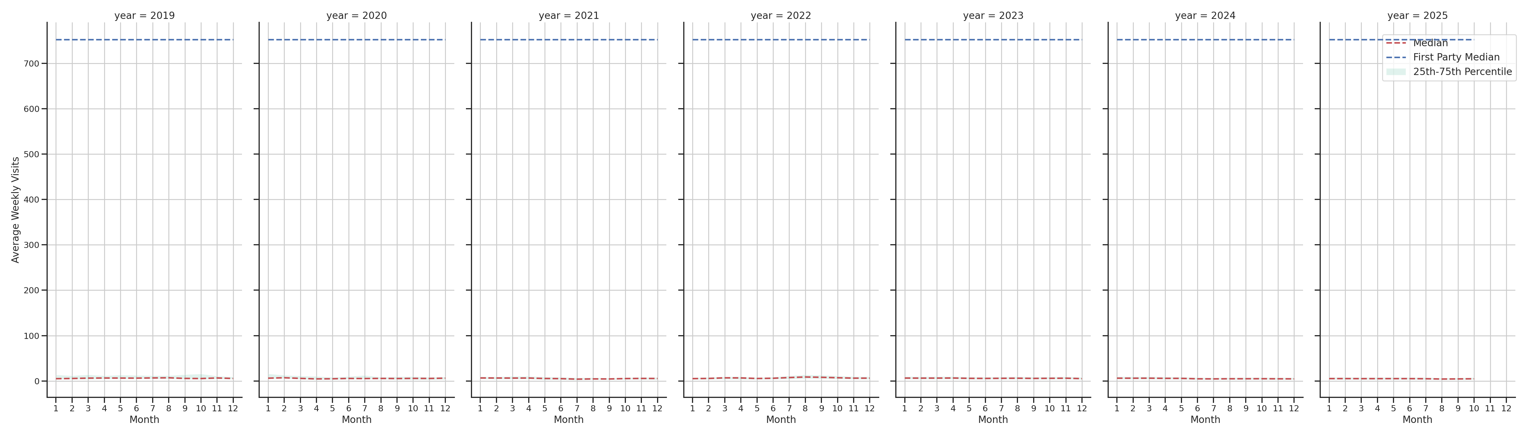 Medical Offices (Oncology) Weekly visits, measured vs. first party data\labeltrends