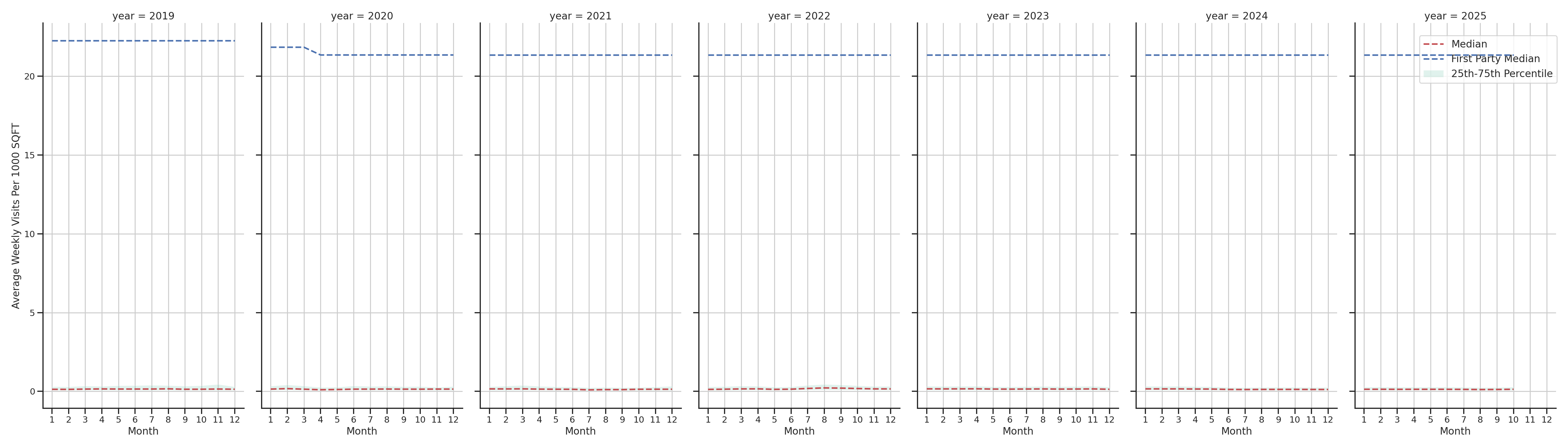 Medical Offices (Oncology) Standalone Weekly Visits per 1000 SQFT, measured vs. first party data