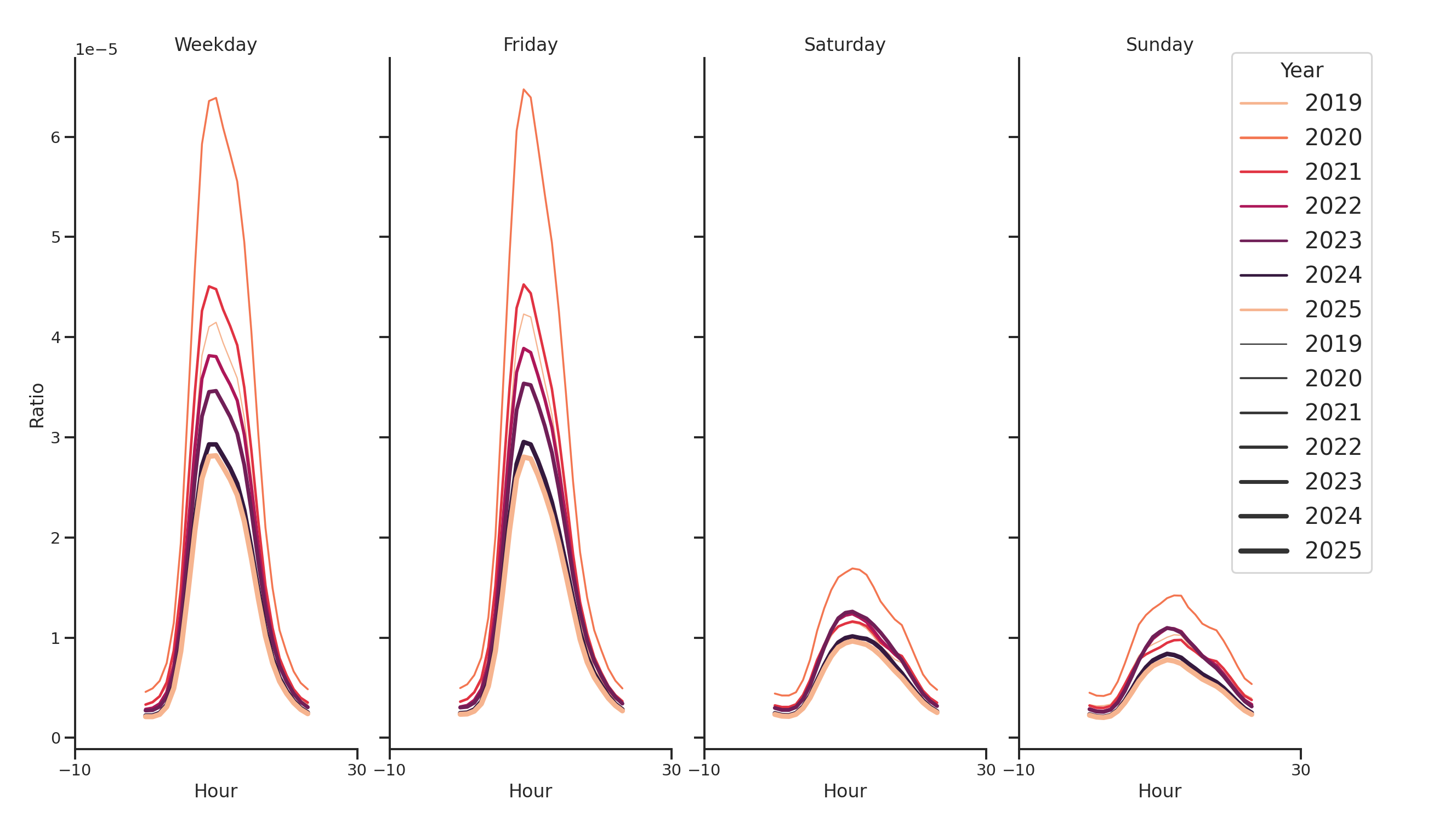 Medical Offices (Oncology) Day of Week and Hour of Day Profiles