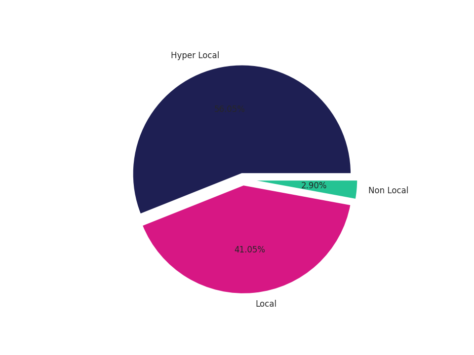 Medical Offices (Oncology) Tradeareas visits distribution 