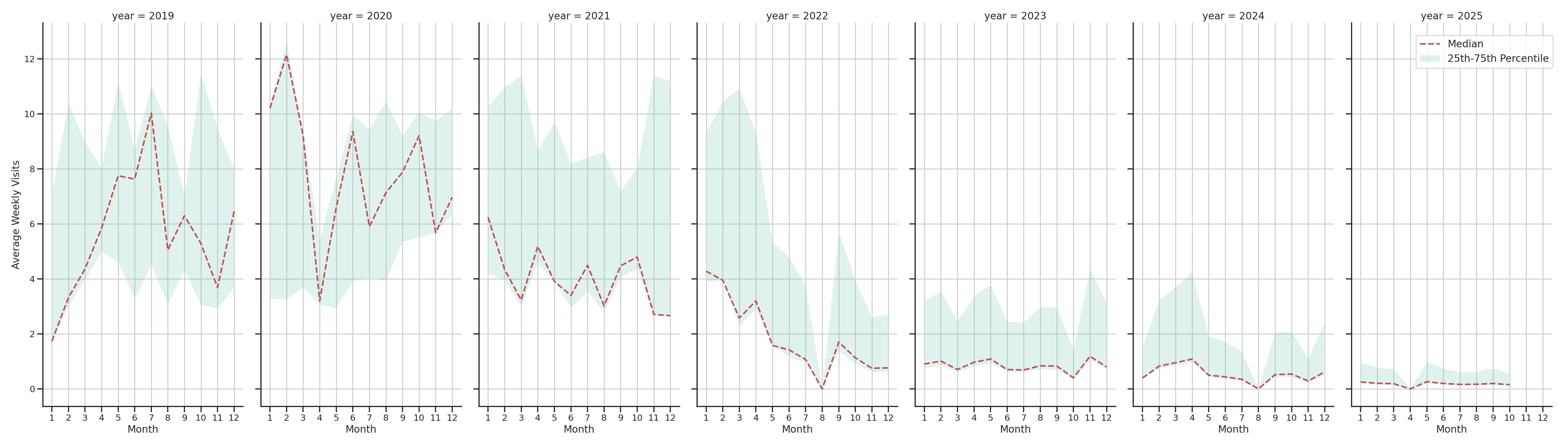 Medical Offices (Physical Therapy) Weekly visits, measured vs. first party data\labeltrends