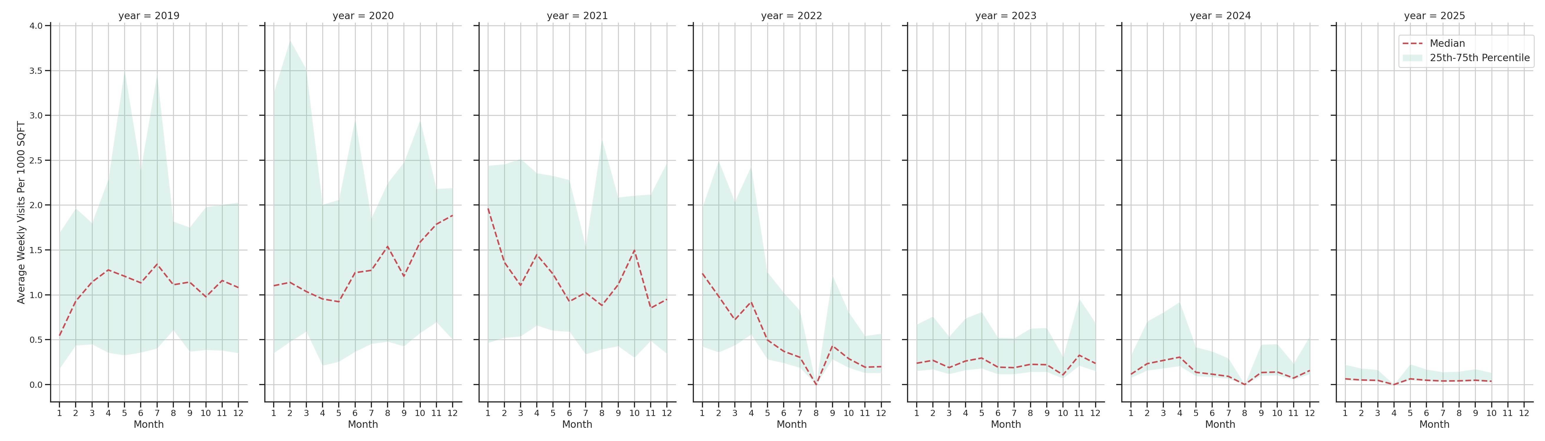 Medical Offices (Physical Therapy) Standalone Weekly Visits per 1000 SQFT, measured vs. first party data