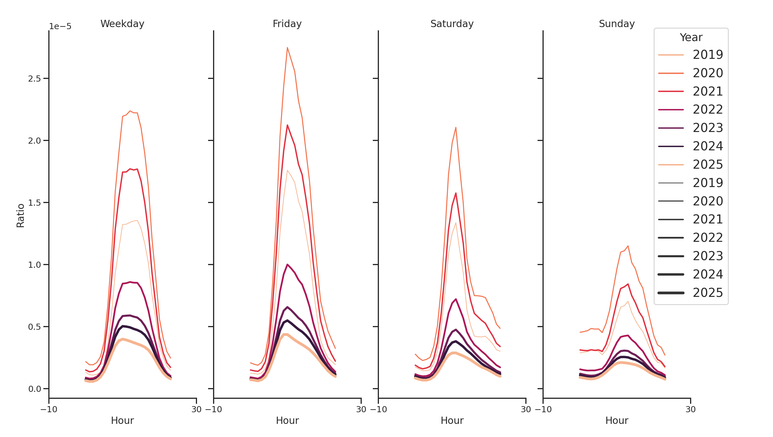 Medical Offices (Physical Therapy) Day of Week and Hour of Day Profiles