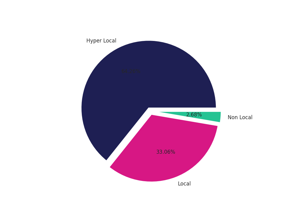 Medical Offices (Physical Therapy) Tradeareas visits distribution 
