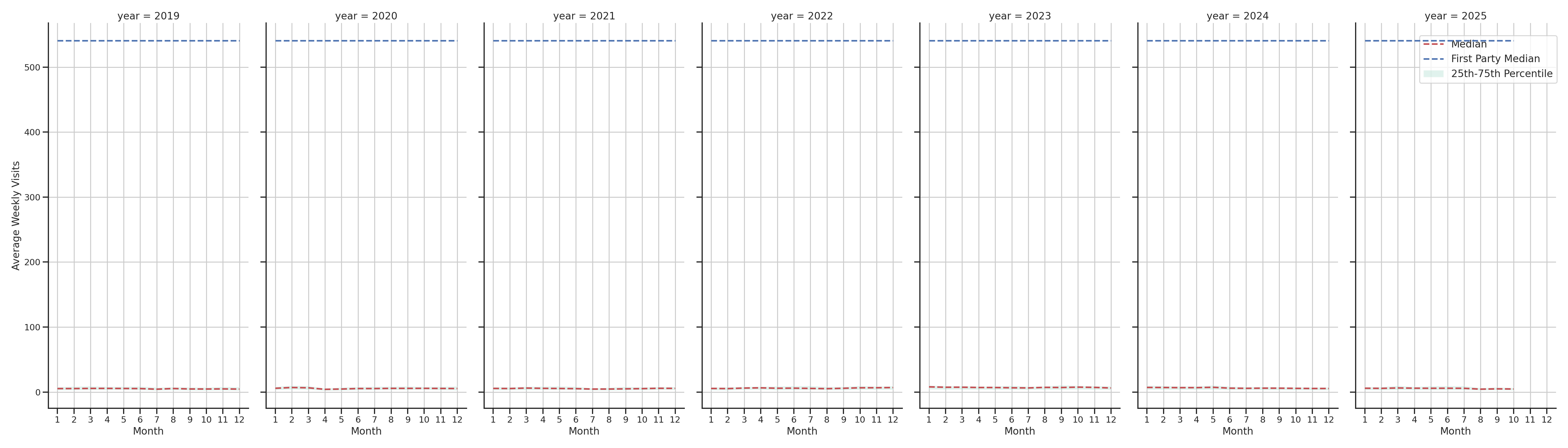 Medical Offices (Primary Care) Weekly visits, measured vs. first party data\labeltrends