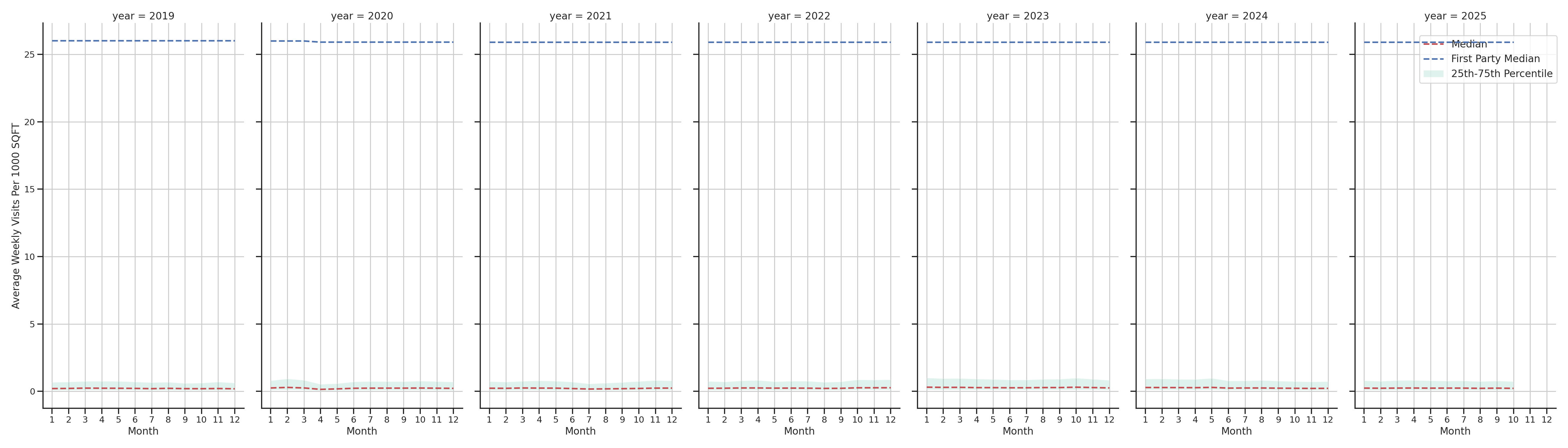 Medical Offices (Primary Care) Standalone Weekly Visits per 1000 SQFT, measured vs. first party data