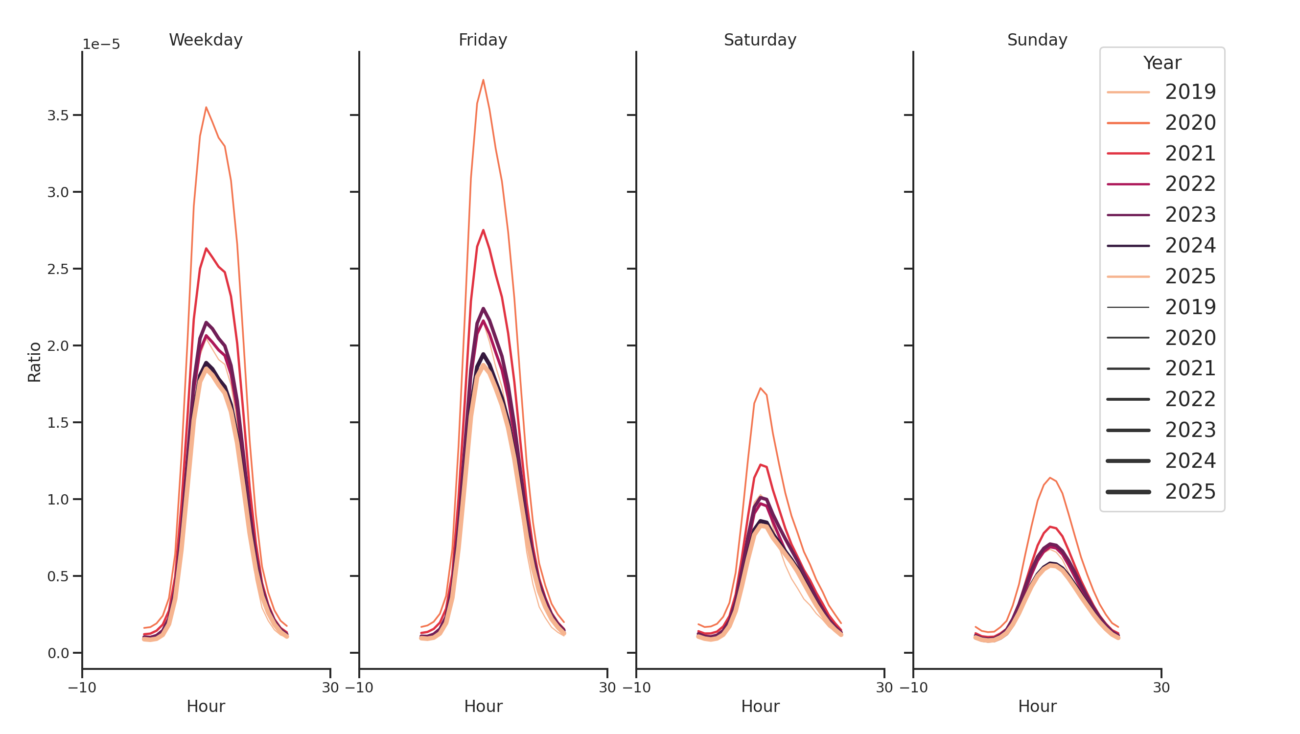 Medical Offices (Primary Care) Day of Week and Hour of Day Profiles