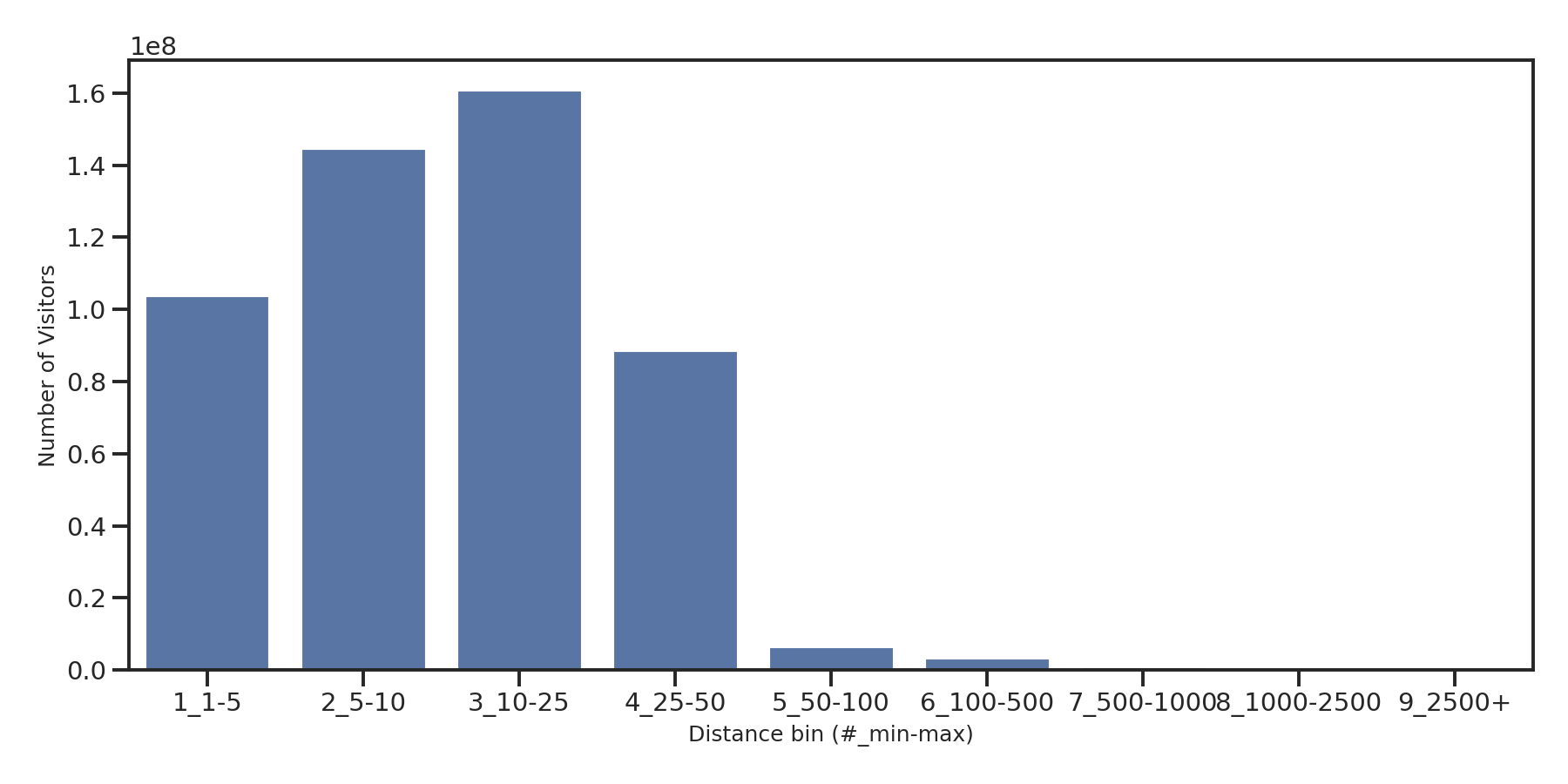 Medical Offices (Primary Care) Device home to place distance weighted device visits