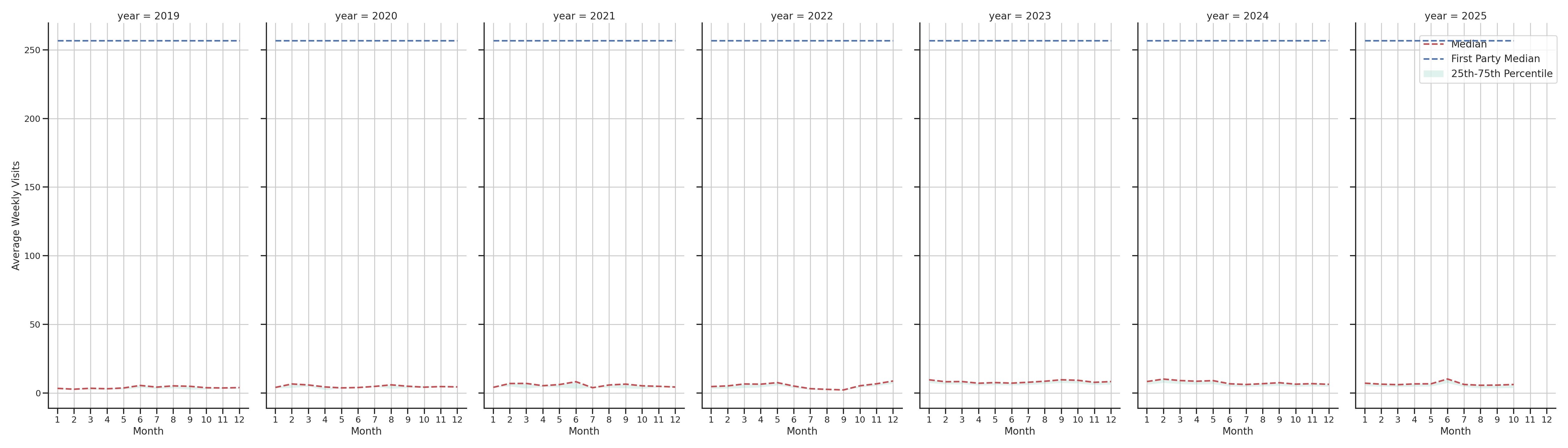 Medical Offices (Rheumatology) Weekly visits, measured vs. first party data\labeltrends