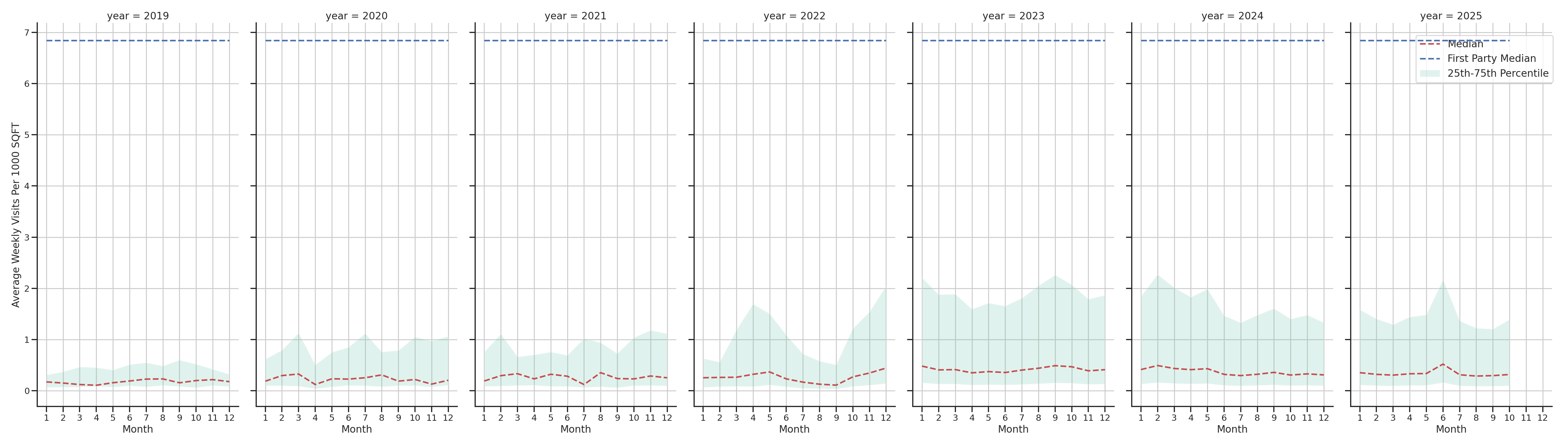 Medical Offices (Rheumatology) Standalone Weekly Visits per 1000 SQFT, measured vs. first party data