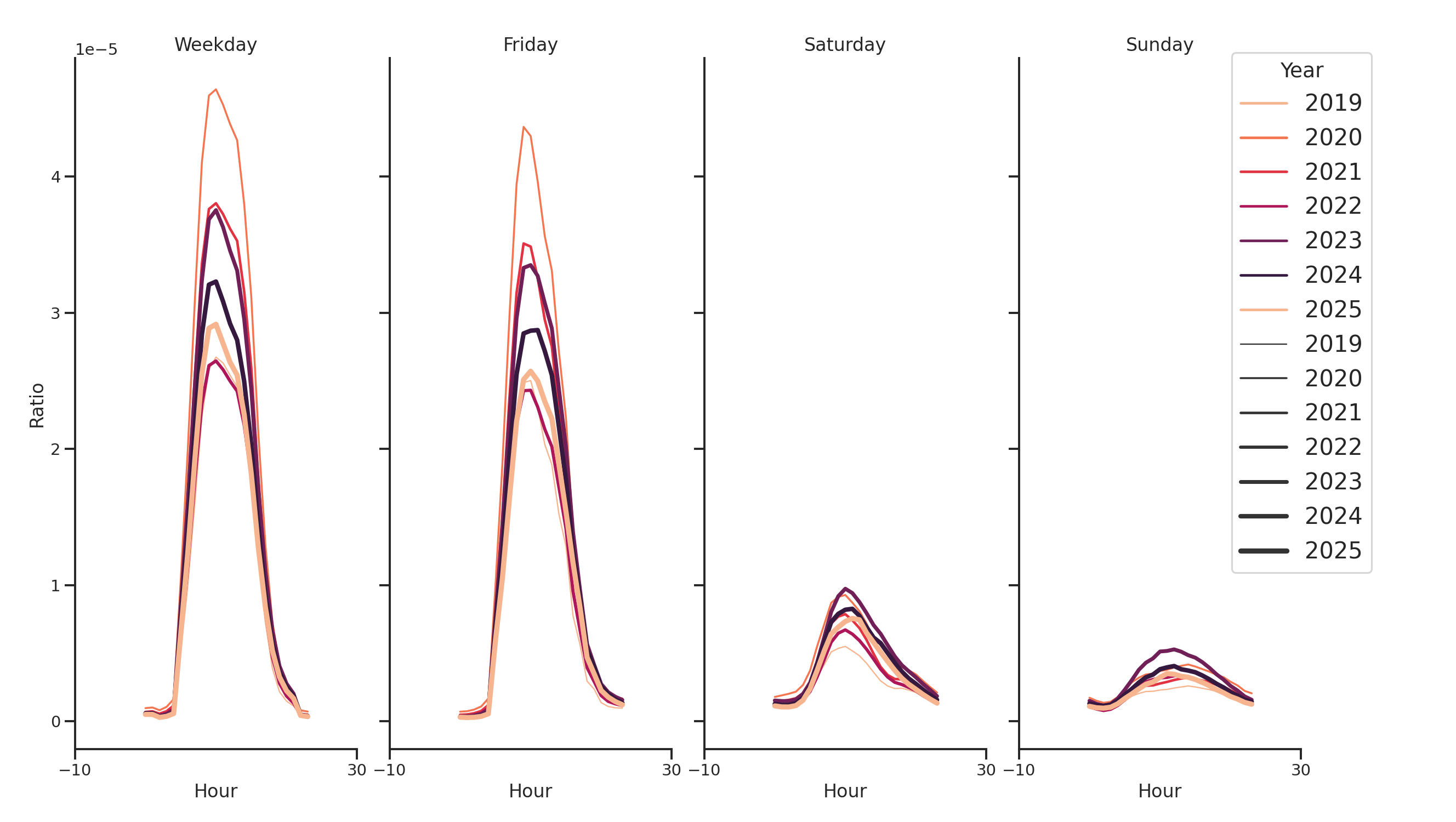 Medical Offices (Rheumatology) Day of Week and Hour of Day Profiles
