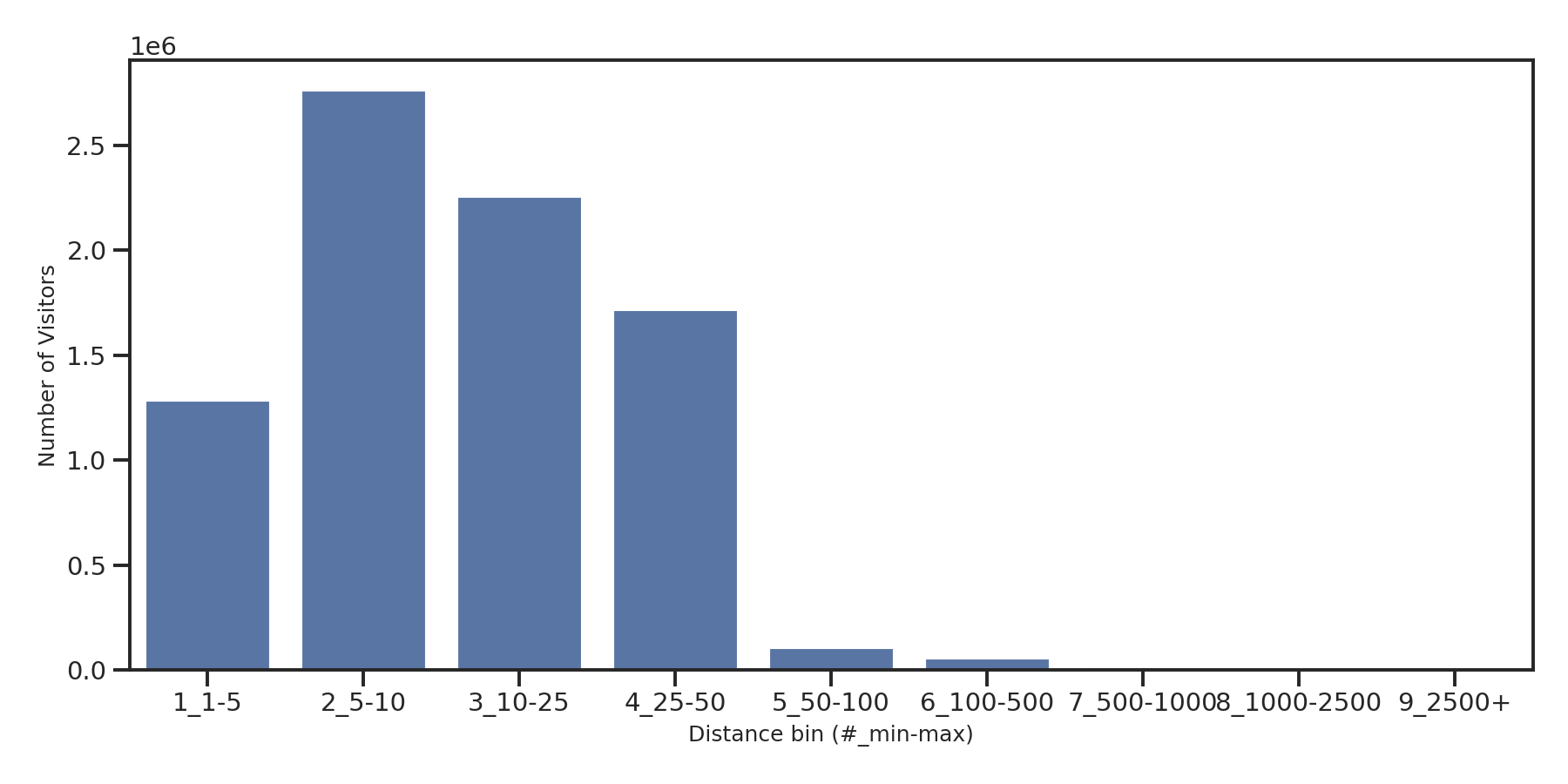Medical Offices (Rheumatology) Device home to place distance weighted device visits