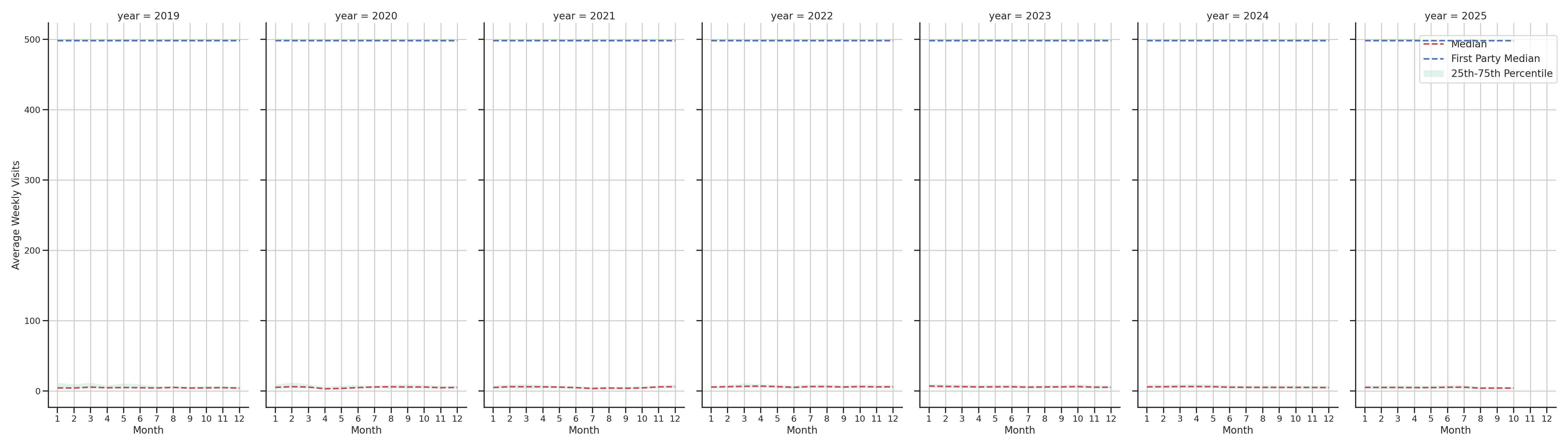 Medical Offices (Women's Health) Weekly visits, measured vs. first party data\labeltrends
