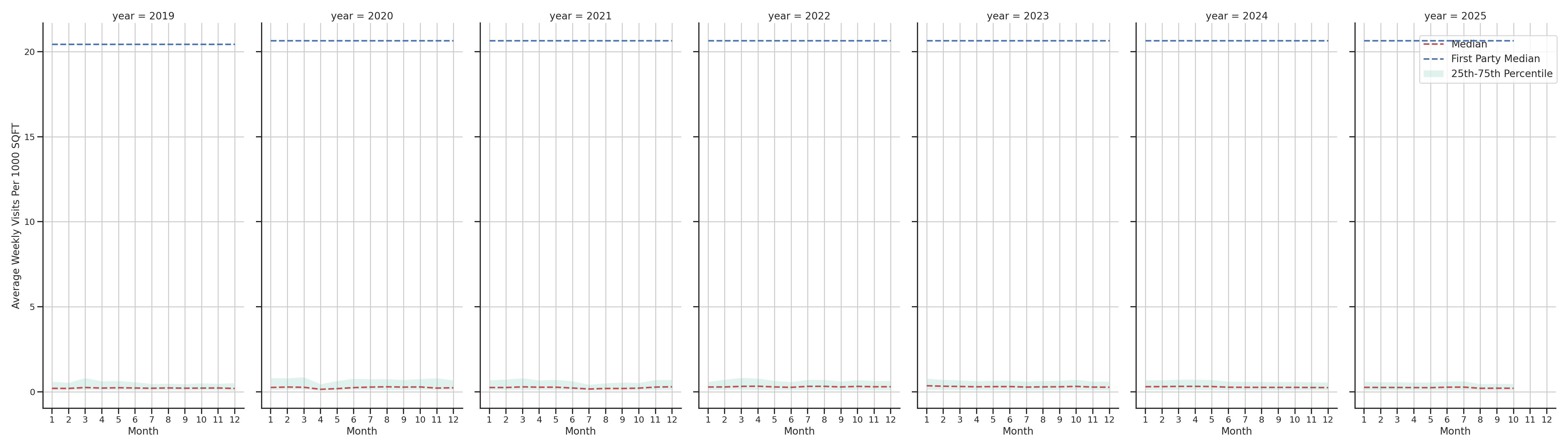 Medical Offices (Women's Health) Standalone Weekly Visits per 1000 SQFT, measured vs. first party data