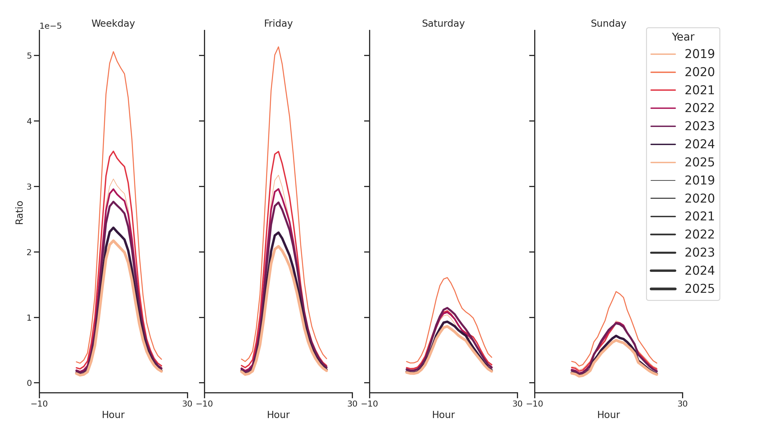 Medical Offices (Women's Health) Day of Week and Hour of Day Profiles