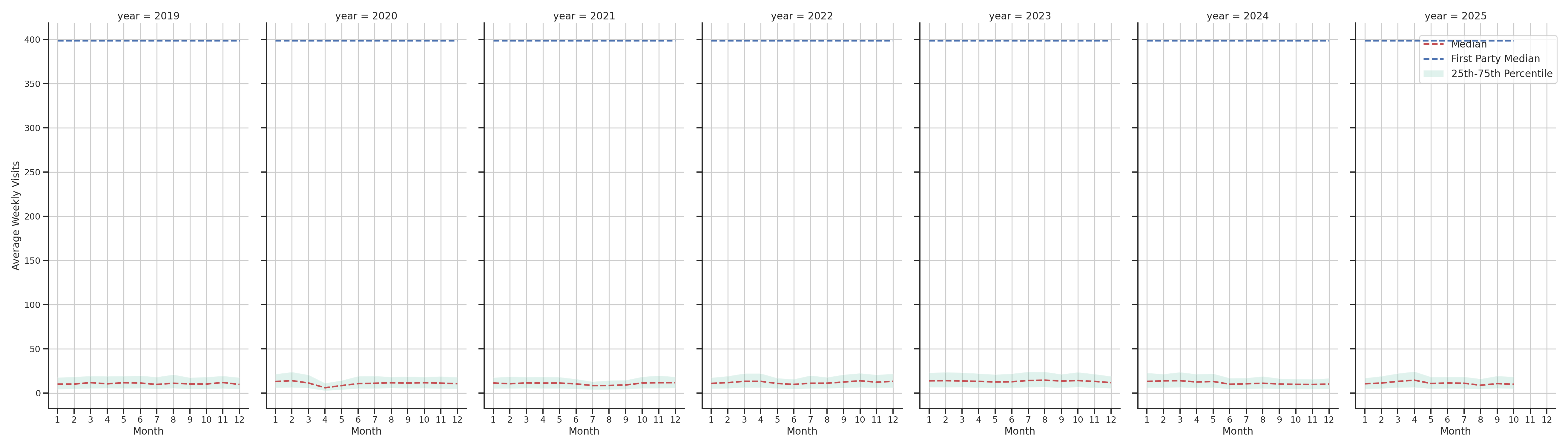 Medical Offices) Weekly visits, measured vs. first party data\labeltrends